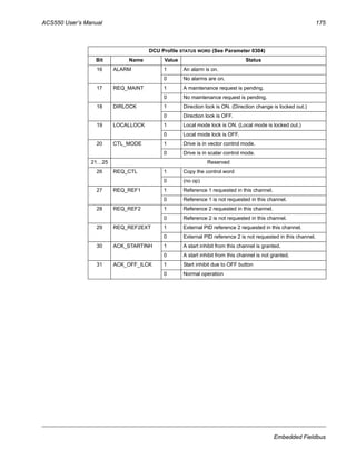 ACS550 User’s Manual 175
Embedded Fieldbus
DCU Profile STATUS WORD (See Parameter 0304)
Bit Name Value Status
16 ALARM 1 An alarm is on.
0 No alarms are on.
17 REQ_MAINT 1 A maintenance request is pending.
0 No maintenance request is pending.
18 DIRLOCK 1 Direction lock is ON. (Direction change is locked out.)
0 Direction lock is OFF.
19 LOCALLOCK 1 Local mode lock is ON. (Local mode is locked out.)
0 Local mode lock is OFF.
20 CTL_MODE 1 Drive is in vector control mode.
0 Drive is in scalar control mode.
21…25 Reserved
26 REQ_CTL 1 Copy the control word
0 (no op)
27 REQ_REF1 1 Reference 1 requested in this channel.
0 Reference 1 is not requested in this channel.
28 REQ_REF2 1 Reference 2 requested in this channel.
0 Reference 2 is not requested in this channel.
29 REQ_REF2EXT 1 External PID reference 2 requested in this channel.
0 External PID reference 2 is not requested in this channel.
30 ACK_STARTINH 1 A start inhibit from this channel is granted.
0 A start inhibit from this channel is not granted.
31 ACK_OFF_ILCK 1 Start inhibit due to OFF button
0 Normal operation
 