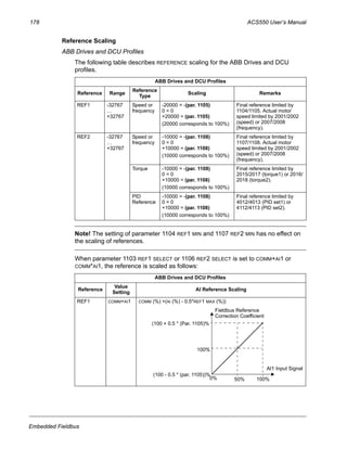 178 ACS550 User’s Manual
Embedded Fieldbus
Reference Scaling
ABB Drives and DCU Profiles
The following table describes REFERENCE scaling for the ABB Drives and DCU
profiles.
Note! The setting of parameter 1104 REF1 MIN and 1107 REF2 MIN has no effect on
the scaling of references.
When parameter 1103 REF1 SELECT or 1106 REF2 SELECT is set to COMM+AI1 or
COMM*AI1, the reference is scaled as follows:
ABB Drives and DCU Profiles
Reference Range
Reference
Type
Scaling Remarks
REF1 -32767
…
+32767
Speed or
frequency
-20000 = -(par. 1105)
0 = 0
+20000 = (par. 1105)
(20000 corresponds to 100%)
Final reference limited by
1104/1105. Actual motor
speed limited by 2001/2002
(speed) or 2007/2008
(frequency).
REF2 -32767
…
+32767
Speed or
frequency
-10000 = -(par. 1108)
0 = 0
+10000 = (par. 1108)
(10000 corresponds to 100%)
Final reference limited by
1107/1108. Actual motor
speed limited by 2001/2002
(speed) or 2007/2008
(frequency).
Torque -10000 = -(par. 1108)
0 = 0
+10000 = (par. 1108)
(10000 corresponds to 100%)
Final reference limited by
2015/2017 (torque1) or 2016/
2018 (torque2).
PID
Reference
-10000 = -(par. 1108)
0 = 0
+10000 = (par. 1108)
(10000 corresponds to 100%)
Final reference limited by
4012/4013 (PID set1) or
4112/4113 (PID set2).
ABB Drives and DCU Profiles
Reference
Value
Setting
AI Reference Scaling
REF1 COMM+AI1 COMM (%) +(AI (%) - 0.5*REF1 MAX (%))
0% 50%
(100 + 0.5 * (Par. 1105)%
(100 - 0.5 * (par. 1105))%
100%
100%
AI1 Input Signal
Fieldbus Reference
Correction Coefficient
 