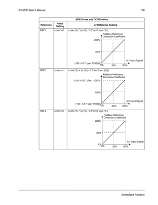 ACS550 User’s Manual 179
Embedded Fieldbus
REF1 COMM*AI1 COMM (%) * (AI (%) / 0.5*REF1 MAX (%))
REF2 COMM+AI1 COMM (%) + (AI (%) - 0.5*REF2 MAX (%))
REF2 COMM*AI1 COMM (%) * (AI (%) / 0.5*REF2 MAX (%))
ABB Drives and DCU Profiles
Reference
Value
Setting
AI Reference Scaling
0% 50%
200%
(100 - 0.5 * (par. 1105))%
100%
100%
AI1 Input Signal
Fieldbus Reference
Correction Coefficient
0% 50%
(100 + 0.5 * (Par. 1108)%
(100 - 0.5 * (par. 1108)%
100%
100%
AI1 Input Signal
Fieldbus Reference
Correction Coefficient
0% 50%
200%
0%
100%
100%
AI1 Input Signal
Fieldbus Reference
Correction Coefficient
 