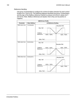 180 ACS550 User’s Manual
Embedded Fieldbus
Reference Handling
Use group 10 parameters to configure for control of rotation direction for each control
location (EXT1 and EXT2). The following diagrams illustrate how group 10 parameters
and the sign of the fieldbus reference interact to produce REFERENCE values (REF1
and REF2). Note, fieldbus references are bipolar, that is they can be positive or
negative.
ABB Drives Profile
Parameter Value Setting AI Reference Scaling
1003 DIRECTION 1 (FORWARD)
1003 DIRECTION 2 (REVERSE)
1003 DIRECTION 3 (REQUEST)
100%
Max. Ref
-100%-163% 163%
-(Max. Ref.)
Fieldbus
Resultant Ref.
Reference
100%
Max. Ref
-100%-163% 163%
-(Max. Ref.)
Fieldbus
Resultant Ref.
Reference
100%
Max. Ref
-100%-163%
163%
-(Max. Ref.)
Fieldbus
Resultant Ref.
Reference
 