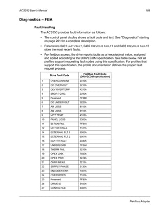 ACS550 User’s Manual 189
Fieldbus Adapter
Diagnostics – FBA
Fault Handling
The ACS550 provides fault information as follows:
• The control panel display shows a fault code and text. See "Diagnostics" starting
on page 201 for a complete description.
• Parameters 0401 LAST FAULT, 0402 PREVIOUS FAULT1 and 0403 PREVIOUS FAULT2
store the most recent faults.
• For fieldbus access, the drive reports faults as a hexadecimal value, assigned
and coded according to the DRIVECOM specification. See table below. Not all
profiles support requesting fault codes using this specification. For profiles that
support this specification, the profile documentation defines the proper fault
request process.
Drive Fault Code
Fieldbus Fault Code
(DRIVECOM specification)
1 OVERCURRENT 2310h
2 DC OVERVOLT 3210h
3 DEV OVERTEMP 4210h
4 SHORT CIRC 2340h
5 Reserved FF6Bh
6 DC UNDERVOLT 3220h
7 AI1 LOSS 8110h
8 AI2 LOSS 8110h
9 MOT TEMP 4310h
10 PANEL LOSS 5300h
11 ID RUN FAIL FF84h
12 MOTOR STALL 7121h
14 EXTERNAL FLT 1 9000h
15 EXTERNAL FLT 2 9001h
16 EARTH FAULT 2330h
17 UNDERLOAD FF6Ah
18 THERM FAIL 5210h
19 OPEX LINK 7500h
20 OPEX PWR 5414h
21 CURR MEAS 2211h
22 SUPPLY PHASE 3130h
23 ENCODER ERR 7301h
24 OVERSPEED 7310h
25 Reserved FF80h
26 DRIVE ID 5400h
27 CONFIG FILE 630Fh
 