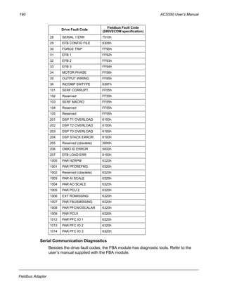 190 ACS550 User’s Manual
Fieldbus Adapter
Serial Communication Diagnostics
Besides the drive fault codes, the FBA module has diagnostic tools. Refer to the
user’s manual supplied with the FBA module.
28 SERIAL 1 ERR 7510h
29 EFB CONFIG FILE 6306h
30 FORCE TRIP FF90h
31 EFB 1 FF92h
32 EFB 2 FF93h
33 EFB 3 FF94h
34 MOTOR PHASE FF56h
35 OUTPUT WIRING FF95h
36 INCOMP SWTYPE 630Fh
101 SERF CORRUPT FF55h
102 Reserved FF55h
103 SERF MACRO FF55h
104 Reserved FF55h
105 Reserved FF55h
201 DSP T1 OVERLOAD 6100h
202 DSP T2 OVERLOAD 6100h
203 DSP T3 OVERLOAD 6100h
204 DSP STACK ERROR 6100h
205 Reserved (obsolete) 5000h
206 OMIO ID ERROR 5000h
207 EFB LOAD ERR 6100h
1000 PAR HZRPM 6320h
1001 PAR PFCREFNG 6320h
1002 Reserved (obsolete) 6320h
1003 PAR AI SCALE 6320h
1004 PAR AO SCALE 6320h
1005 PAR PCU 2 6320h
1006 EXT ROMISSING 6320h
1007 PAR FBUSMISSING 6320h
1008 PAR PFCWOSCALAR 6320h
1009 PAR PCU1 6320h
1012 PAR PFC IO 1 6320h
1013 PAR PFC IO 2 6320h
1014 PAR PFC IO 3 6320h
Drive Fault Code
Fieldbus Fault Code
(DRIVECOM specification)
 