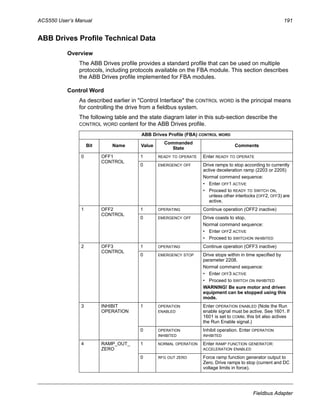 ACS550 User’s Manual 191
Fieldbus Adapter
ABB Drives Profile Technical Data
Overview
The ABB Drives profile provides a standard profile that can be used on multiple
protocols, including protocols available on the FBA module. This section describes
the ABB Drives profile implemented for FBA modules.
Control Word
As described earlier in "Control Interface" the CONTROL WORD is the principal means
for controlling the drive from a fieldbus system.
The following table and the state diagram later in this sub-section describe the
CONTROL WORD content for the ABB Drives profile.
ABB Drives Profile (FBA) CONTROL WORD
Bit Name Value
Commanded
State
Comments
0 OFF1
CONTROL
1 READY TO OPERATE Enter READY TO OPERATE
0 EMERGENCY OFF Drive ramps to stop according to currently
active deceleration ramp (2203 or 2205)
Normal command sequence:
• Enter OFF1 ACTIVE
• Proceed to READY TO SWITCH ON,
unless other interlocks (OFF2, OFF3) are
active.
1 OFF2
CONTROL
1 OPERATING Continue operation (OFF2 inactive)
0 EMERGENCY OFF Drive coasts to stop.
Normal command sequence:
• Enter OFF2 ACTIVE
• Proceed to SWITCHON INHIBITED
2 OFF3
CONTROL
1 OPERATING Continue operation (OFF3 inactive)
0 EMERGENCY STOP Drive stops within in time specified by
parameter 2208.
Normal command sequence:
• Enter OFF3 ACTIVE
• Proceed to SWITCH ON INHIBITED
WARNING! Be sure motor and driven
equipment can be stopped using this
mode.
3 INHIBIT
OPERATION
1 OPERATION
ENABLED
Enter OPERATION ENABLED (Note the Run
enable signal must be active. See 1601. If
1601 is set to COMM, this bit also actives
the Run Enable signal.)
0 OPERATION
INHIBITED
Inhibit operation. Enter OPERATION
INHIBITED
4 RAMP_OUT_
ZERO
1 NORMAL OPERATION Enter RAMP FUNCTION GENERATOR:
ACCELERATION ENABLED
0 RFG OUT ZERO Force ramp function generator output to
Zero. Drive ramps to stop (current and DC
voltage limits in force).
 