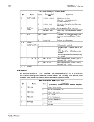 192 ACS550 User’s Manual
Fieldbus Adapter
Status Word
As described earlier in "Control Interface", the contents of the STATUS WORD is status
information, sent by the drive to the master station. The following table and the state
diagram later in this sub-section describe the status word content.
5 RAMP_HOLD 1 RFG OUT ENABLED Enable ramp function.
Enter RAMP FUNCTION GENERATOR:
ACCELERATOR ENABLED
0 RFG OUT HOLD Halt ramping (Ramp Function Generator
output held)
6 RAMP_IN_
ZERO
1 RFG INPUT ENABLED Normal operation. Enter OPERATING
0 RFG INPUT ZERO Force Ramp Function Generator input to
zero.
7 RESET 0=>1 RESET Fault reset if an active fault exists (Enter
SWITCH-ON INHIBITED). Effective if 1604 =
COMM.
0 OPERATING Continue normal operation
8…9 Unused
10 REMOTE_CMD 1 Fieldbus control enabled
0 • CW 0 or Ref 0: Retain last CW and
Ref.
• CW = 0 and Ref = 0: Fieldbus control
enabled.
• Ref and deceleration/acceleration ramp
are locked.
11 EXT CTRL LOC 1 EXT2 SELECT Select external control location 2 (EXT2).
Effective if 1102 = COMM.
0 EXT1 SELECT Select external control location 1 (EXT1).
Effective if 1102 = COMM.
12…15 Unused
ABB Drives Profile (FBA) STATUS WORD
Bit Name Value
Description
(Correspond to states/boxes in the state diagram)
0 RDY_ON 1 READY TO SWITCH ON
0 NOT READY TO SWITCH ON
1 RDY_RUN 1 READY TO OPERATE
0 OFF1 ACTIVE
2 RDY_REF 1 OPERATION ENABLED
0 OPERATION INHIBITED
3 TRIPPED 0…1 FAULT
0 No fault
ABB Drives Profile (FBA) CONTROL WORD
Bit Name Value
Commanded
State
Comments
=/ =/
 