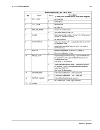 ACS550 User’s Manual 193
Fieldbus Adapter
4 OFF_2_STA 1 OFF2 inactive
0 OFF2 ACTIVE
5 OFF_3_STA 1 OFF3 inactive
0 OFF3 ACTIVE
6 SWC_ON_INHIB 1 SWITCH-ON INHIBIT ACTIVE
0 SWITCH-ON INHIBIT NOT ACTIVE
7 ALARM 1 Warning/alarm (See "Alarm Listing" in the "Diagnostics"
section for details on alarms.)
0 No warning/alarm
8 AT_SETPOINT 1 OPERATING. Actual value equals (within tolerance limits)
the reference value.
0 Actual value is outside tolerance limits (not equal to
reference value).
9 REMOTE 1 Drive control location: REMOTE (EXT1 or EXT2)
0 Drive control location: LOCAL
10 ABOVE_LIMIT 1 Supervised parameter’s value > supervision high limit.
Bit remains “1” until supervised parameter’s value <
supervision low limit.
See group 32, Supervision
0 Supervised parameter’s value < supervision low limit.
Bit remains “0” until supervised parameter’s value >
supervision high limit.
See group 32, Supervision
11 EXT CTRL LOC 1 External control location 2 (EXT2) selected
0 External control location 1 (EXT1) selected
12 EXT RUN ENABLE 1 External Run Enable signal received
0 No External Run Enable signal received
13… 15 Unused
ABB Drives Profile (FBA) STATUS WORD
Bit Name Value
Description
(Correspond to states/boxes in the state diagram)
 