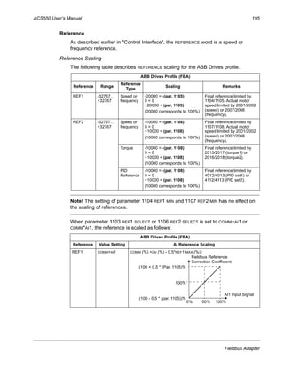 ACS550 User’s Manual 195
Fieldbus Adapter
Reference
As described earlier in "Control Interface", the REFERENCE word is a speed or
frequency reference.
Reference Scaling
The following table describes REFERENCE scaling for the ABB Drives profile.
Note! The setting of parameter 1104 REF1 MIN and 1107 REF2 MIN has no effect on
the scaling of references.
When parameter 1103 REF1 SELECT or 1106 REF2 SELECT is set to COMM+AI1 or
COMM*AI1, the reference is scaled as follows:
ABB Drives Profile (FBA)
Reference Range
Reference
Type
Scaling Remarks
REF1 -32767…
+32767
Speed or
frequency
-20000 = -(par. 1105)
0 = 0
+20000 = (par. 1105)
(20000 corresponds to 100%)
Final reference limited by
1104/1105. Actual motor
speed limited by 2001/2002
(speed) or 2007/2008
(frequency).
REF2 -32767…
+32767
Speed or
frequency
-10000 = -(par. 1108)
0 = 0
+10000 = (par. 1108)
(10000 corresponds to 100%)
Final reference limited by
1107/1108. Actual motor
speed limited by 2001/2002
(speed) or 2007/2008
(frequency).
Torque -10000 = -(par. 1108)
0 = 0
+10000 = (par. 1108)
(10000 corresponds to 100%)
Final reference limited by
2015/2017 (torque1) or
2016/2018 (torque2).
PID
Reference
-10000 = -(par. 1108)
0 = 0
+10000 = (par. 1108)
(10000 corresponds to 100%)
Final reference limited by
4012/4013 (PID set1) or
4112/4113 (PID set2).
ABB Drives Profile (FBA)
Reference Value Setting AI Reference Scaling
REF1 COMM+AI1 COMM (%) +(AI (%) - 0.5*REF1 MAX (%))
0% 50%
(100 + 0.5 * (Par. 1105)%
(100 - 0.5 * (par. 1105))%
100%
100%
AI1 Input Signal
Fieldbus Reference
Correction Coefficient
 
