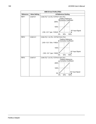 196 ACS550 User’s Manual
Fieldbus Adapter
REF1 COMM*AI1 COMM (%) * (AI (%) / 0.5*REF1 MAX (%))
REF2 COMM+AI1 COMM (%) + (AI (%) - 0.5*REF2 MAX (%))
REF2 COMM*AI1 COMM (%) * (AI (%) / 0.5*REF2 MAX (%))
ABB Drives Profile (FBA)
Reference Value Setting AI Reference Scaling
0% 50%
200%
(100 - 0.5 * (par. 1105))%
100%
100%
AI1 Input Signal
Fieldbus Reference
Correction Coefficient
0% 50%
(100 + 0.5 * (Par. 1108)%
(100 - 0.5 * (par. 1108)%
100%
100%
AI1 Input Signal
Fieldbus Reference
Correction Coefficient
0% 50%
200%
0%
100%
100%
AI1 Input Signal
Fieldbus Reference
Correction Coefficient
 