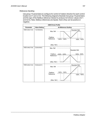 ACS550 User’s Manual 197
Fieldbus Adapter
Reference Handling
Use group 10 parameters to configure for control of rotation direction for each control
location (EXT1 and EXT2). The following diagrams illustrate how group 10 parameters
and the sign of the fieldbus reference interact to produce REFERENCE values (REF1
and REF2). Note, fieldbus references are bipolar, that is they can be positive or
negative.
ABB Drives Profile
Parameter Value Setting AI Reference Scaling
1003 DIRECTION 1 (FORWARD)
1003 DIRECTION 2 (REVERSE)
1003 DIRECTION 3 (REQUEST)
100%
Max. Ref
-100%-163% 163%
-(Max. Ref.)
Fieldbus
Resultant Ref.
Reference
100%
Max. Ref
-100%-163% 163%
-(Max. Ref.)
Fieldbus
Resultant Ref.
Reference
100%
Max. Ref
-100%-163%
163%
-(Max. Ref.)
Fieldbus
Resultant Ref.
Reference
 