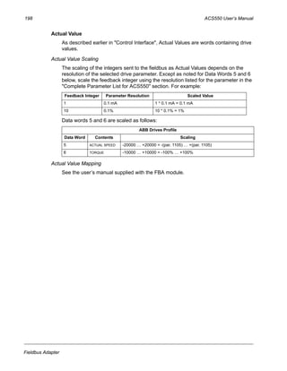 198 ACS550 User’s Manual
Fieldbus Adapter
Actual Value
As described earlier in "Control Interface", Actual Values are words containing drive
values.
Actual Value Scaling
The scaling of the integers sent to the fieldbus as Actual Values depends on the
resolution of the selected drive parameter. Except as noted for Data Words 5 and 6
below, scale the feedback integer using the resolution listed for the parameter in the
"Complete Parameter List for ACS550" section. For example:
Data words 5 and 6 are scaled as follows:
Actual Value Mapping
See the user’s manual supplied with the FBA module.
Feedback Integer Parameter Resolution Scaled Value
1 0.1 mA 1 * 0.1 mA = 0.1 mA
10 0.1% 10 * 0.1% = 1%
ABB Drives Profile
Data Word Contents Scaling
5 ACTUAL SPEED -20000 … +20000 = -(par. 1105) … +(par. 1105)
6 TORQUE -10000 … +10000 = -100% … +100%
 