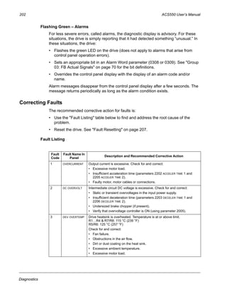 202 ACS550 User’s Manual
Diagnostics
Flashing Green – Alarms
For less severe errors, called alarms, the diagnostic display is advisory. For these
situations, the drive is simply reporting that it had detected something “unusual.” In
these situations, the drive:
• Flashes the green LED on the drive (does not apply to alarms that arise from
control panel operation errors).
• Sets an appropriate bit in an Alarm Word parameter (0308 or 0309). See "Group
03: FB Actual Signals" on page 70 for the bit definitions.
• Overrides the control panel display with the display of an alarm code and/or
name.
Alarm messages disappear from the control panel display after a few seconds. The
message returns periodically as long as the alarm condition exists.
Correcting Faults
The recommended corrective action for faults is:
• Use the "Fault Listing" table below to find and address the root cause of the
problem.
• Reset the drive. See "Fault Resetting" on page 207.
Fault Listing
Fault
Code
Fault Name In
Panel
Description and Recommended Corrective Action
1 OVERCURRENT Output current is excessive. Check for and correct:
• Excessive motor load.
• Insufficient acceleration time (parameters 2202 ACCELER TIME 1 and
2205 ACCELER TIME 2).
• Faulty motor, motor cables or connections.
2 DC OVERVOLT Intermediate circuit DC voltage is excessive. Check for and correct:
• Static or transient overvoltages in the input power supply.
• Insufficient deceleration time (parameters 2203 DECELER TIME 1 and
2206 DECELER TIME 2).
• Undersized brake chopper (if present).
• Verify that overvoltage controller is ON (using parameter 2005).
3 DEV OVERTEMP Drive heatsink is overheated. Temperature is at or above limit.
R1…R4 & R7/R8: 115 °C (239 °F)
R5/R6: 125 °C (257 °F)
Check for and correct:
• Fan failure.
• Obstructions in the air flow.
• Dirt or dust coating on the heat sink.
• Excessive ambient temperature.
• Excessive motor load.
 