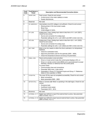 ACS550 User’s Manual 203
Diagnostics
4 SHORT CIRC Fault current. Check for and correct:
• A short-circuit in the motor cable(s) or motor.
• Supply disturbances.
5 Reserved Not used.
6 DC UNDERVOLT Intermediate circuit DC voltage is not sufficient. Check for and correct:
• Missing phase in the input power supply.
• Blown fuse.
• Undervoltage on mains.
7 AI1 LOSS Analog input 1 loss. Analog input value is less than AI1FLT LIMIT (3021).
Check for and correct:
• Source and connection for analog input.
• Parameter settings for AI1FLT LIMIT (3021) and 3001 AI<MIN FUNCTION.
8 AI2 LOSS Analog input 2 loss. Analog input value is less than AI2FLT LIMIT (3022).
Check for and correct:
• Source and connection for analog input.
• Parameter settings for AI2FLT LIMIT (3022) and 3001 AI<MIN FUNCTION.
9 MOT TEMP Motor is too hot, based on either the drive’s estimate or on temperature
feedback.
• Check for overloaded motor.
• Adjust the parameters used for the estimate (3005…3009).
• Check the temperature sensors and Group 35 parameters.
10 PANEL LOSS Panel communication is lost and either:
• Drive is in local control mode (the control panel displays LOC), or
• Drive is in remote control mode (REM) and is parameterized to accept
start/stop, direction or reference from the control panel.
To correct check:
• Communication lines and connections
• Parameter 3002 PANEL COMM ERROR.
• Parameters in Group 10: Command Inputs and Group 11: Reference
Select (if drive operation is REM).
11 ID RUN FAIL The motor ID Run was not completed successfully. Check for and correct:
• Motor connections
• Motor parameters 9905…9909
12 MOTOR STALL Motor or process stall. Motor is operating in the stall region. Check for and
correct:
• Excessive load.
• Insufficient motor power.
• Parameters 3010…3012.
13 RESERVED Not used.
14 EXTERNAL FLT 1 Digital input defined to report first external fault is active. See parameter
3003 EXTERNAL FAULT 1.
15 EXTERNAL FLT 2 Digital input defined to report second external fault is active. See parameter
3004 EXTERNAL FAULT 2.
Fault
Code
Fault Name In
Panel
Description and Recommended Corrective Action
 