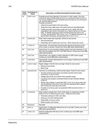 204 ACS550 User’s Manual
Diagnostics
16 EARTH FAULT Possible ground fault detected in the motor or motor cables. The drive
monitors for ground faults while the drive is running and while the drive is
not running. Detection is more sensitive when the drive is not running and
can produce false positives.
Possible corrections:
• Check for/correct faults in the input wiring.
• Verify that motor cable does not exceed maximum specified length.
• A delta grounded input power supply and motor cables with high
capacitance may result in erroneous error reports during non-running
tests. To disable response to fault monitoring when the drive is not
running, use parameter 3023 WIRING FAULT. To disable response to all
ground fault monitoring, use parameter 3017 EARTH FAULT.
17 UNDERLOAD Motor load is lower than expected. Check for and correct:
• Disconnected load.
• Parameters 3013 UNDERLOAD FUNCTION…3015 UNDERLOAD CURVE.
18 THERM FAIL Internal fault. The thermistor measuring the internal temperature of the
drive is open or shorted. Contact your local ABB sales representative.
19 OPEX LINK Internal fault. A communication-related problem has been detected on the
fiber optic link between the OITF and OINT boards. Contact your local ABB
sales representative.
20 OPEX PWR Internal fault. Low voltage condition detected on OINT power supply.
Contact your local ABB sales representative.
21 CURR MEAS Internal fault. Current measurement is out of range. Contact your local ABB
sales representative.
22 SUPPLY PHASE Ripple voltage in the DC link is too high. Check for and correct:
• Missing mains phase.
• Blown fuse.
23 ENCODER ERR The drive is not detecting a valid encoder signal. Check for and correct:
• Encoder presence and proper connection (reverse wired, loose
connection, or short circuit).
• Voltage logic levels are outside of the specified range.
• A working and properly connected Pulse Encoder Interface Module,
OTAC-01.
• Wrong value entered in parameter 5001 PULSE NR. A wrong value will
only be detected if the error is such that the calculated slip is greater
than 4 times the rated slip of the motor.
• Encoder is not being used, but parameter 5002 ENCODER ENABLE = 1
(ENABLED).
24 OVERSPEED Motor speed is greater than 120% of the larger (in magnitude) of 2001
MINIMUM SPEED or 2002 MAXIMUM SPEED. Check for and correct:
• Parameter settings for 2001 and 2002.
• Adequacy of motor braking torque.
• Applicability of torque control.
• Brake chopper and resistor.
25 RESERVED Not used.
26 DRIVE ID Internal fault. Configuration Block Drive ID is not valid. Contact your local
ABB sales representative.
27 CONFIG FILE Internal configuration file has an error. Contact your local ABB sales
representative.
Fault
Code
Fault Name In
Panel
Description and Recommended Corrective Action
 