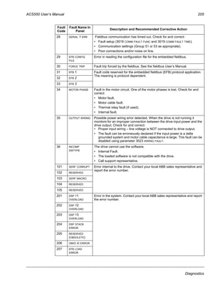 ACS550 User’s Manual 205
Diagnostics
28 SERIAL 1 ERR Fieldbus communication has timed out. Check for and correct:
• Fault setup (3018 COMM FAULT FUNC and 3019 COMM FAULT TIME).
• Communication settings (Group 51 or 53 as appropriate).
• Poor connections and/or noise on line.
29 EFB CONFIG
FILE
Error in reading the configuration file for the embedded fieldbus.
30 FORCE TRIP Fault trip forced by the fieldbus. See the fieldbus User’s Manual.
31 EFB 1 Fault code reserved for the embedded fieldbus (EFB) protocol application.
The meaning is protocol dependent.
32 EFB 2
33 EFB 3
34 MOTOR PHASE Fault in the motor circuit. One of the motor phases is lost. Check for and
correct:
• Motor fault.
• Motor cable fault.
• Thermal relay fault (if used).
• Internal fault.
35 OUTPUT WIRING Possible power wiring error detected. When the drive is not running it
monitors for an improper connection between the drive input power and the
drive output. Check for and correct:
• Proper input wiring – line voltage is NOT connected to drive output.
• The fault can be erroneously declared if the input power is a delta
grounded system and motor cable capacitance is large. This fault can be
disabled using parameter 3023 WIRING FAULT.
36 INCOMP
SWTYPE
The drive cannot use the software.
• Internal Fault.
• The loaded software is not compatible with the drive.
• Call support representative.
101 SERF CORRUPT Error internal to the drive. Contact your local ABB sales representative and
report the error number.
102 RESERVED
103 SERF MACRO
104 RESERVED
105 RESERVED
201 DSP T1
OVERLOAD
Error in the system. Contact your local ABB sales representative and report
the error number.
202 DSP T2
OVERLOAD
203 DSP T3
OVERLOAD
204 DSP STACK
ERROR
205 RESERVED
(OBSOLETE)
206 OMIO ID ERROR
207 EFB LOAD
ERROR
Fault
Code
Fault Name In
Panel
Description and Recommended Corrective Action
 