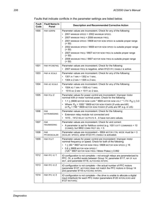 206 ACS550 User’s Manual
Diagnostics
Faults that indicate conflicts in the parameter settings are listed below.
Fault
Code
Fault Name In
Panel
Description and Recommended Corrective Action
1000 PAR HZRPM Parameter values are inconsistent. Check for any of the following:
• 2001 MINIMUM SPEED > 2002 MAXIMUM SPEED.
• 2007 MINIMUM FREQ > 2008 MAXIMUM FREQ.
• 2001 MINIMUM SPEED / 9908 MOTOR NOM SPEED is outside proper range
(> 50)
• 2002 MAXIMUM SPEED / 9908 MOTOR NOM SPEED is outside proper range
(> 50)
• 2007 MINIMUM FREQ / 9907 MOTOR NOM FREQ is outside proper range
(> 50)
• 2008 MAXIMUM FREQ / 9907 MOTOR NOM FREQ is outside proper range
(> 50)
1001 PAR PFCREFNG Parameter values are inconsistent. Check for the following:
• 2007 MINIMUM FREQ is negative, when 8123 PFC ENABLE is active.
1003 PAR AI SCALE Parameter values are inconsistent. Check for any of the following:
• 1301 AI 1 MIN > 1302 AI 1 MAX.
• 1304 AI 2 MIN > 1305 AI 2 MAX.
1004 PAR AO SCALE Parameter values are inconsistent. Check for any of the following:
• 1504 AO 1 MIN > 1505 AO 1 MAX.
• 1510 AO 2 MIN > 1511 AO 2 MAX.
1005 PAR PCU 2 Parameter values for power control are inconsistent: Improper motor
nominal kVA or motor nominal power. Check for the following:
• 1.1 < (9906 MOTOR NOM CURR * 9905 MOTOR NOM VOLT * 1.73 / PN) < 3.0
• Where: PN = 1000 * 9909 MOTOR NOM POWER (if units are kW)
or PN = 746 * 9909 MOTOR NOM POWER (if units are HP, e.g. in US)
1006 PAR
EXTROMISSING
Parameter values are inconsistent. Check for the following:
• Extension relay module not connected and
• 1410…1412 RELAY OUTPUTS 4…6 have non-zero values.
1007 PAR
FBUSMISSING
Parameter values are inconsistent. Check for and correct:
• A parameter is set for fieldbus control (e.g. 1001 EXT1 COMMANDS = 10
(COMM)), but 9802 COMM PROT SEL = 0.
1008 PAR
PFCWOSCALAR
Parameter values are inconsistent – 9904 MOTOR CTRL MODE must be = 3
(SCALAR: SPEED), when 8123 PFC ENABLE is activated.
1009 PAR PCU1 Parameter values for power control are inconsistent: Improper motor
nominal frequency or speed. Check for both of the following:
• 1 < (60 * 9907 MOTOR NOM FREQ / 9908 MOTOR NOM SPEED < 16
• 0.8 < 9908 MOTOR NOM SPEED /
(120 * 9907 MOTOR NOM FREQ / Motor Poles) < 0.992
1012 PAR PFC IO 1 IO configuration is not complete – not enough relays are parameterized to
PFC. Or, a conflict exists between Group 14, parameter 8117, NR OF AUX
MOT, and parameter 8118, AUTOCHNG INTERV.
1013 PAR PFC IO 2 IO configuration is not complete – the actual number of PFC motors
(parameter 8127, MOTORS) does not match the PFC motors in Group 14
and parameter 8118 AUTOCHNG INTERV.
1014 PAR PFC IO 3 IO configuration is not complete – the drive is unable to allocate a digital
input (interlock) for each PFC motor (parameters 8120 INTERLOCKS and
8127 MOTORS).
 