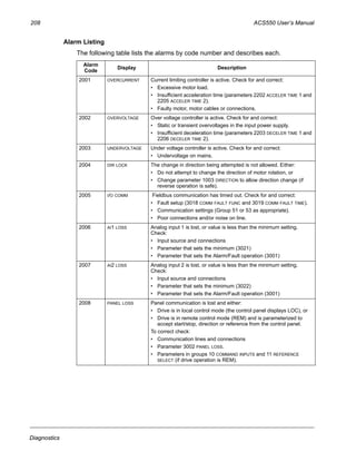208 ACS550 User’s Manual
Diagnostics
Alarm Listing
The following table lists the alarms by code number and describes each.
Alarm
Code
Display Description
2001 OVERCURRENT Current limiting controller is active. Check for and correct:
• Excessive motor load.
• Insufficient acceleration time (parameters 2202 ACCELER TIME 1 and
2205 ACCELER TIME 2).
• Faulty motor, motor cables or connections.
2002 OVERVOLTAGE Over voltage controller is active. Check for and correct:
• Static or transient overvoltages in the input power supply.
• Insufficient deceleration time (parameters 2203 DECELER TIME 1 and
2206 DECELER TIME 2).
2003 UNDERVOLTAGE Under voltage controller is active. Check for and correct:
• Undervoltage on mains.
2004 DIR LOCK The change in direction being attempted is not allowed. Either:
• Do not attempt to change the direction of motor rotation, or
• Change parameter 1003 DIRECTION to allow direction change (if
reverse operation is safe).
2005 I/O COMM Fieldbus communication has timed out. Check for and correct:
• Fault setup (3018 COMM FAULT FUNC and 3019 COMM FAULT TIME).
• Communication settings (Group 51 or 53 as appropriate).
• Poor connections and/or noise on line.
2006 AI1 LOSS Analog input 1 is lost, or value is less than the minimum setting.
Check:
• Input source and connections
• Parameter that sets the minimum (3021)
• Parameter that sets the Alarm/Fault operation (3001)
2007 AI2 LOSS Analog input 2 is lost, or value is less than the minimum setting.
Check:
• Input source and connections
• Parameter that sets the minimum (3022)
• Parameter that sets the Alarm/Fault operation (3001)
2008 PANEL LOSS Panel communication is lost and either:
• Drive is in local control mode (the control panel displays LOC), or
• Drive is in remote control mode (REM) and is parameterized to
accept start/stop, direction or reference from the control panel.
To correct check:
• Communication lines and connections
• Parameter 3002 PANEL LOSS.
• Parameters in groups 10 COMMAND INPUTS and 11 REFERENCE
SELECT (if drive operation is REM).
 
