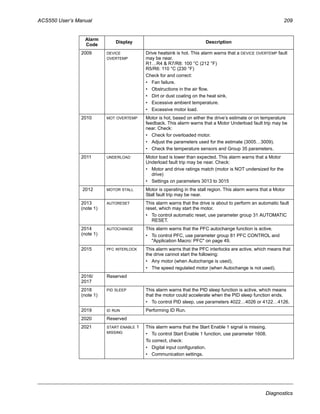 ACS550 User’s Manual 209
Diagnostics
2009 DEVICE
OVERTEMP
Drive heatsink is hot. This alarm warns that a DEVICE OVERTEMP fault
may be near.
R1…R4 & R7/R8: 100 °C (212 °F)
R5/R6: 110 °C (230 °F)
Check for and correct:
• Fan failure.
• Obstructions in the air flow.
• Dirt or dust coating on the heat sink.
• Excessive ambient temperature.
• Excessive motor load.
2010 MOT OVERTEMP Motor is hot, based on either the drive’s estimate or on temperature
feedback. This alarm warns that a Motor Underload fault trip may be
near. Check:
• Check for overloaded motor.
• Adjust the parameters used for the estimate (3005…3009).
• Check the temperature sensors and Group 35 parameters.
2011 UNDERLOAD Motor load is lower than expected. This alarm warns that a Motor
Underload fault trip may be near. Check:
• Motor and drive ratings match (motor is NOT undersized for the
drive)
• Settings on parameters 3013 to 3015
2012 MOTOR STALL Motor is operating in the stall region. This alarm warns that a Motor
Stall fault trip may be near.
2013
(note 1)
AUTORESET This alarm warns that the drive is about to perform an automatic fault
reset, which may start the motor.
• To control automatic reset, use parameter group 31 AUTOMATIC
RESET.
2014
(note 1)
AUTOCHANGE This alarm warns that the PFC autochange function is active.
• To control PFC, use parameter group 81 PFC CONTROL and
"Application Macro: PFC" on page 49.
2015 PFC INTERLOCK This alarm warns that the PFC interlocks are active, which means that
the drive cannot start the following:
• Any motor (when Autochange is used),
• The speed regulated motor (when Autochange is not used).
2016/
2017
Reserved
2018
(note 1)
PID SLEEP This alarm warns that the PID sleep function is active, which means
that the motor could accelerate when the PID sleep function ends.
• To control PID sleep, use parameters 4022…4026 or 4122…4126.
2019 ID RUN Performing ID Run.
2020 Reserved
2021 START ENABLE 1
MISSING
This alarm warns that the Start Enable 1 signal is missing.
• To control Start Enable 1 function, use parameter 1608.
To correct, check:
• Digital input configuration.
• Communication settings.
Alarm
Code
Display Description
 