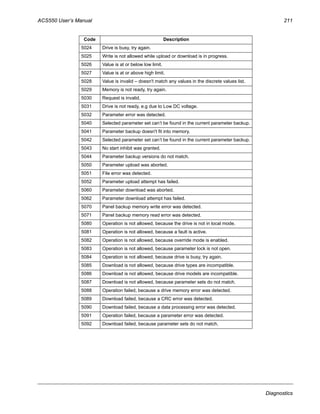 ACS550 User’s Manual 211
Diagnostics
5024 Drive is busy, try again.
5025 Write is not allowed while upload or download is in progress.
5026 Value is at or below low limit.
5027 Value is at or above high limit.
5028 Value is invalid – doesn't match any values in the discrete values list.
5029 Memory is not ready, try again.
5030 Request is invalid.
5031 Drive is not ready, e.g due to Low DC voltage.
5032 Parameter error was detected.
5040 Selected parameter set can’t be found in the current parameter backup.
5041 Parameter backup doesn't fit into memory.
5042 Selected parameter set can’t be found in the current parameter backup.
5043 No start inhibit was granted.
5044 Parameter backup versions do not match.
5050 Parameter upload was aborted.
5051 File error was detected.
5052 Parameter upload attempt has failed.
5060 Parameter download was aborted.
5062 Parameter download attempt has failed.
5070 Panel backup memory write error was detected.
5071 Panel backup memory read error was detected.
5080 Operation is not allowed, because the drive is not in local mode.
5081 Operation is not allowed, because a fault is active.
5082 Operation is not allowed, because override mode is enabled.
5083 Operation is not allowed, because parameter lock is not open.
5084 Operation is not allowed, because drive is busy, try again.
5085 Download is not allowed, because drive types are incompatible.
5086 Download is not allowed, because drive models are incompatible.
5087 Download is not allowed, because parameter sets do not match.
5088 Operation failed, because a drive memory error was detected.
5089 Download failed, because a CRC error was detected.
5090 Download failed, because a data processing error was detected.
5091 Operation failed, because a parameter error was detected.
5092 Download failed, because parameter sets do not match.
Code Description
 
