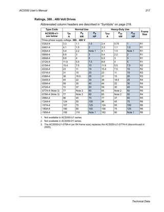 ACS550 User’s Manual 217
Technical Data
Ratings, 380…480 Volt Drives
Abbreviated column headers are described in “Symbols” on page 218.
1. Not available in ACS550-U1 series.
2. Not available in ACS550-01 series.
3. The ACS550-U1-078A-4 (an R4 frame size) replaces the ACS550-U1-077A-4 (discontinued in
2005).
Type Code Normal Use Heavy-Duty Use
Frame
SizeACS550-x1-
see below
I2N
A
PN
kW
PN
HP
I2hd
A
Phd
kW
Phd
HP
Three-phase supply voltage, 380…480 V
-03A3-4 3.3 1.1 1.5 2.4 0.75 1 R1
-04A1-4 4.1 1.5 2 3.3 1.1 1.5 R1
-05A4-4 5.4 2.2 Note 1 4.1 1.5 Note 1 R1
-06A9-4 6.9 3 3 5.4 2.2 2 R1
-08A8-4 8.8 4 5 6.9 3 3 R1
-012A-4 11.9 5.5 7.5 8.8 4 5 R1
-015A-4 15.4 7.5 10 11.9 5.5 7.5 R2
-023A-4 23 11 15 15.4 7.5 10 R2
-031A-4 31 15 20 23 11 15 R3
-038A-4 38 18.5 25 31 15 20 R3
-044A-4 44 22 30 38 18.5 25 R4
-059A-4 59 30 40 44 22 30 R4
-072A-4 72 37 50 59 30 40 R4
-077A-4 (Note 3) 77 Note 2 60 65 Note 2 50 R5
-078A-4 (Note 3) 77 Note 2 60 65 Note 2 50 R4
-096A-4 96 45 75 77 37 60 R5
-124A-4 124 55 100 96 45 75 R6
-157A-4 157 75 125 124 55 100 R6
-180A-4 180 90 150 156 75 125 R6
-195A-4 195 110 Note 1 162 90 Note 1 R6
 