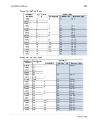 ACS550 User’s Manual 221
Technical Data
Fuses, 208…240 Volt Drives
Fuses, 380…480 Volt Drives
ACS550-x1-
see below
Input Current
A
Mains Fuses
IEC269 gG (A) UL Class T (A) Bussmann Type
-04A6-2 4.6 10 10 JJS-10
-06A6-2 6.6
-07A5-2 7.5
-012A-2 11.8 16 15 JJS-15
-017A-2 16.7 25 25 JJS-25
-024A-2 24.2 30 JJS-30
-031A-2 30.8 40 40 JJS-40
-046A-2 46.2 63 60 JJS-60
-059A-2 59.4 80 JJS-80
-075A-2 74.8 80 100 JJS-100
-088A-2 88.0 100 110 JJS-110
-114A-2 114 125 150 JJS-150
-143A-2 143 200 200 JJS-200
-178A-2 178 250 250 JJS-250
-221A-2 221 315 300 JJS-300
-248A-2 248 350 JJS-350
ACS550-x1-
see below
Input Current
A
Mains Fuses
IEC269 gG (A) UL Class T (A) Bussmann Type
-03A3-4 3.3 10 10 JJS-10
-04A1-4 4.1
-05A4-4 5.4
-06A9-4 6.9
-08A8-4 8.8 15 JJS-15
-012A-4 11.9 16
-015A-4 15.4 20 JJS-20
-023A-4 23 25 30 JJS-30
-031A-4 31 35 40 JJS-40
-038A-4 38 50 50 JJS-50
-044A-4 44 60 JJS-60
-059A-4 59 63 80 JJS-80
-072A-4 72 80 90 JJS-90
-077A-4 77 100 JJS-100
-078A-4 77 100 JJS-100
-096A-4 96 125 125 JJS-125
-124A-4 124 160 175 JJS-175
-157A-4 157 200 200 JJS-200
-180A-4 180 250 250 JJS-250
-195A-4 195 250 250 JJS-250
 