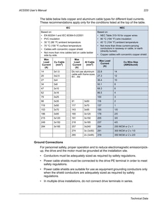 ACS550 User’s Manual 223
Technical Data
The table below lists copper and aluminum cable types for different load currents.
These recommendations apply only for the conditions listed at the top of the table.
Ground Connections
For personnel safety, proper operation and to reduce electromagnetic emission/pick-
up, the drive and the motor must be grounded at the installation site.
• Conductors must be adequately sized as required by safety regulations.
• Power cable shields must be connected to the drive PE terminal in order to meet
safety regulations.
• Power cable shields are suitable for use as equipment grounding conductors only
when the shield conductors are adequately sized as required by safety
regulations.
• In multiple drive installations, do not connect drive terminals in series.
IEC NEC
Based on:
• EN 60204-1 and IEC 60364-5-2/2001
• PVC insulation
• 30 °C (86 °F) ambient temperature
• 70 °C (158 °F) surface temperature
• Cables with concentric copper shield
• Not more than nine cables laid on cable ladder
side by side.
Based on:
• NEC Table 310-16 for copper wires
• 90 °C (194 °F) wire insulation
• 40 °C (104 °F) ambient temperature
• Not more than three current-carrying
conductors in raceway or cable, or earth
(directly buried).
• Copper cables with concentric copper shield
Max
Load
Current
(A)
Cu Cable
(mm2
)
Max
Load
Current
(A)
Al Cable
(mm2
)
Max Load
Current
(A)
Cu Wire Size
(AWG/kcmil)
14 3x1.5 Do not use aluminum
cable with frame sizes
R1…R4
22.8 14
20 3x2.5 27.3 12
27 3x4 36.4 10
34 3x6 50.1 8
47 3x10 68.3 6
62 3x16 86.5 4
79 3x25 100 3
98 3x35 91 3x50 118 2
119 3x50 117 3x70 137 1
153 3x70 143 3x95 155 1/0
186 3x95 165 3x120 178 2/0
215 3x120 191 3x150 205 3/0
249 3x150 218 3x185 237 4/0
284 3x185 257 3x240 264 250 MCM or 2 x 1
274 3x (3x50) 291 300 MCM or 2 x 1/0
285 2x (3x95) 319 350 MCM or 2 x 2/0
 