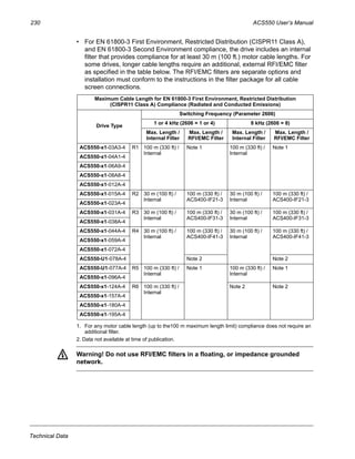 230 ACS550 User’s Manual
Technical Data
• For EN 61800-3 First Environment, Restricted Distribution (CISPR11 Class A),
and EN 61800-3 Second Environment compliance, the drive includes an internal
filter that provides compliance for at least 30 m (100 ft.) motor cable lengths. For
some drives, longer cable lengths require an additional, external RFI/EMC filter
as specified in the table below. The RFI/EMC filters are separate options and
installation must conform to the instructions in the filter package for all cable
screen connections.
1. For any motor cable length (up to the100 m maximum length limit) compliance does not require an
additional filter.
2. Data not available at time of publication.
Warning! Do not use RFI/EMC filters in a floating, or impedance grounded
network.
Maximum Cable Length for EN 61800-3 First Environment, Restricted Distribution
(CISPR11 Class A) Compliance (Radiated and Conducted Emissions)
Drive Type
Switching Frequency (Parameter 2606)
1 or 4 kHz (2606 = 1 or 4) 8 kHz (2606 = 8)
Max. Length /
Internal Filter
Max. Length /
RFI/EMC Filter
Max. Length /
Internal Filter
Max. Length /
RFI/EMC Filter
ACS550-x1-03A3-4 R1 100 m (330 ft) /
Internal
Note 1 100 m (330 ft) /
Internal
Note 1
ACS550-x1-04A1-4
ACS550-x1-06A9-4
ACS550-x1-08A8-4
ACS550-x1-012A-4
ACS550-x1-015A-4 R2 30 m (100 ft) /
Internal
100 m (330 ft) /
ACS400-IF21-3
30 m (100 ft) /
Internal
100 m (330 ft) /
ACS400-IF21-3
ACS550-x1-023A-4
ACS550-x1-031A-4 R3 30 m (100 ft) /
Internal
100 m (330 ft) /
ACS400-IF31-3
30 m (100 ft) /
Internal
100 m (330 ft) /
ACS400-IF31-3
ACS550-x1-038A-4
ACS550-x1-044A-4 R4 30 m (100 ft) /
Internal
100 m (330 ft) /
ACS400-IF41-3
30 m (100 ft) /
Internal
100 m (330 ft) /
ACS400-IF41-3
ACS550-x1-059A-4
ACS550-x1-072A-4
ACS550-U1-078A-4 Note 2 Note 2
ACS550-U1-077A-4 R5 100 m (330 ft) /
Internal
Note 1 100 m (330 ft) /
Internal
Note 1
ACS550-x1-096A-4
ACS550-x1-124A-4 R6 100 m (330 ft) /
Internal
Note 2 Note 2
ACS550-x1-157A-4
ACS550-x1-180A-4
ACS550-x1-195A-4
 