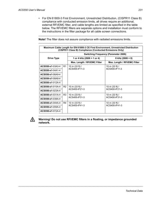 ACS550 User’s Manual 231
Technical Data
• For EN 61800-3 First Environment, Unrestricted Distribution, (CISPR11 Class B)
compliance with conducted emission limits, all drives require an additional,
external RFI/EMC filter, and cable lengths are limited as specified in the table
below. The RFI/EMC filters are separate options and installation must conform to
the instructions in the filter package for all cable screen connections.
Note! The filter does not assure compliance with radiated emissions limits.
Warning! Do not use RFI/EMC filters in a floating, or impedance grounded
network.
Maximum Cable Length for EN 61800-3 CE First Environment, Unrestricted Distribution
(CISPR11 Class B) Compliance (Conducted Emissions Only)
Drive Type
Switching Frequency (Parameter 2606)
1 or 4 kHz (2606 = 1 or 4) 8 kHz (2606 = 8)
Max. Length / RFI/EMC Filter Max. Length / RFI/EMC Filter
ACS550-x1-03A3-4 R1 10 m (33 ft) /
ACS400-IF11-3
10 m (33 ft) /
ACS400-IF11-3
ACS550-x1-04A1-4
ACS550-x1-06A9-4
ACS550-x1-08A8-4
ACS550-x1-012A-4
ACS550-x1-015A-4 R2 10 m (33 ft) /
ACS400-IF21-3
10 m (33 ft) /
ACS400-IF21-3
ACS550-x1-023A-4
ACS550-x1-031A-4 R3 10 m (33 ft) /
ACS400-IF31-3
10 m (33 ft) /
ACS400-IF31-3
ACS550-x1-038A-4
ACS550-x1-044A-4 R4 10 m (33 ft) /
ACS400-IF41-3
10 m (33 ft) /
ACS400-IF41-3
ACS550-x1-059A-4
ACS550-x1-072A-4
 