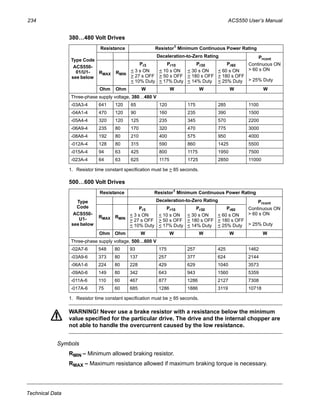 234 ACS550 User’s Manual
Technical Data
380…480 Volt Drives
1. Resistor time constant specification must be > 85 seconds.
500…600 Volt Drives
1. Resistor time constant specification must be > 85 seconds.
WARNING! Never use a brake resistor with a resistance below the minimum
value specified for the particular drive. The drive and the internal chopper are
not able to handle the overcurrent caused by the low resistance.
Symbols
RMIN – Minimum allowed braking resistor.
RMAX – Maximum resistance allowed if maximum braking torque is necessary.
Type Code
ACS550-
01/U1-
see below
Resistance Resistor1
Minimum Continuous Power Rating
Deceleration-to-Zero Rating Prcont
Continuous ON
> 60 s ON
> 25% Duty
RMAX RMIN
Pr3
< 3 s ON
> 27 s OFF
< 10% Duty
Pr10
< 10 s ON
> 50 s OFF
< 17% Duty
Pr30
< 30 s ON
> 180 s OFF
< 14% Duty
Pr60
< 60 s ON
> 180 s OFF
< 25% Duty
Ohm Ohm W W W W W
Three-phase supply voltage, 380…480 V
-03A3-4 641 120 65 120 175 285 1100
-04A1-4 470 120 90 160 235 390 1500
-05A4-4 320 120 125 235 345 570 2200
-06A9-4 235 80 170 320 470 775 3000
-08A8-4 192 80 210 400 575 950 4000
-012A-4 128 80 315 590 860 1425 5500
-015A-4 94 63 425 800 1175 1950 7500
-023A-4 64 63 625 1175 1725 2850 11000
Type
Code
ACS550-
U1-
see below
Resistance Resistor1 Minimum Continuous Power Rating
Deceleration-to-Zero Rating Prcont
Continuous ON
> 60 s ON
> 25% Duty
RMAX RMIN
Pr3
< 3 s ON
> 27 s OFF
< 10% Duty
Pr10
< 10 s ON
> 50 s OFF
< 17% Duty
Pr30
< 30 s ON
> 180 s OFF
< 14% Duty
Pr60
< 60 s ON
> 180 s OFF
< 25% Duty
Ohm Ohm W W W W W
Three-phase supply voltage, 500…600 V
-02A7-6 548 80 93 175 257 425 1462
-03A9-6 373 80 137 257 377 624 2144
-06A1-6 224 80 228 429 629 1040 3573
-09A0-6 149 80 342 643 943 1560 5359
-011A-6 110 60 467 877 1286 2127 7308
-017A-6 75 60 685 1286 1886 3119 10718
 