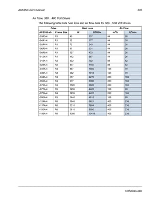 ACS550 User’s Manual 239
Technical Data
Air Flow, 380…480 Volt Drives
The following table lists heat loss and air flow data for 380…500 Volt drives.
Drive Heat Loss Air Flow
ACS550-x1- Frame Size W BTU/Hr m3
/h ft3
/min
-03A3-4 R1 40 137 44 26
-04A1-4 R1 52 177 44 26
-05A4-4 R1 73 249 44 26
-06A9-4 R1 97 331 44 26
-08A8-4 R1 127 433 44 26
-012A-4 R1 172 587 44 26
-015A-4 R2 232 792 88 52
-023A-4 R2 337 1150 88 52
-031A-4 R3 457 1560 134 79
-038A-4 R3 562 1918 134 79
-044A-4 R4 667 2276 280 165
-059A-4 R4 907 3096 280 165
-072A-4 R4 1120 3820 280 165
-077A-4 R5 1295 4420 168 99
-078A-4 R4 1295 4420 280 165
-096A-4 R5 1440 4915 168 99
-124A-4 R6 1940 6621 405 238
-157A-4 R6 2310 7884 405 238
-180A-4 R6 2810 9590 405 238
-195A-4 R6 3050 10416 405 238
 