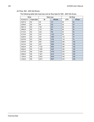 240 ACS550 User’s Manual
Technical Data
Air Flow, 500…600 Volt Drives
The following table lists heat loss and air flow data for 500…600 Volt drives.
Drive Heat Loss Air Flow
ACS550-U1- Frame Size W BTU/Hr m3
/h ft3
/min
-02A7-6 R2 46 157 88 52
-03A9-6 R2 68 232 88 52
-06A1-6 R2 124 423 88 52
-09A0-6 R2 170 581 88 52
-011A-6 R2 232 792 88 52
-017A-6 R2 337 1150 88 52
-022A-6 R3 457 1560 134 79
-027A-6 R3 562 1918 134 79
-032A-6 R4 667 2276 280 165
-041A-6 R4 907 3096 280 165
-052A-6 R4 1120 3820 280 165
-062A-6 R4 1295 4420 280 165
-077A-6 R6 1504 5136 405 238
-099A-6 R6 1821 6219 405 238
-125A-6 R6 2442 8339 405 238
-144A-6 R6 2813 9607 405 238
 
