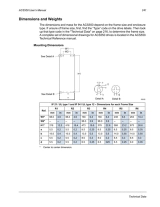 ACS550 User’s Manual 241
Technical Data
Dimensions and Weights
The dimensions and mass for the ACS550 depend on the frame size and enclosure
type. If unsure of frame size, first, find the “Type” code on the drive labels. Then look
up that type code in the "Technical Data" on page 216, to determine the frame size.
A complete set of dimensional drawings for ACS550 drives is located in the ACS550
Technical Reference manual.
Mounting Dimensions
* Center to center dimension.
IP 21 / UL type 1 and IP 54 / UL type 12 – Dimensions for each Frame Size
Ref.
R1 R2 R3 R4 R5 R6
mm in mm in mm in mm in mm in mm in
W1* 98.0 3.9 98.0 3.9 160 6.3 160 6.3 238 9.4 263 10.4
W2* -- -- -- -- 98.0 3.9 98.0 3.9 -- -- -- --
H1* 318 12.5 418 16.4 473 18.6 578 22.8 588 23.2 675 26.6
a 5.5 0.2 5.5 0.2 6.5 0.25 6.5 0.25 6.5 0.25 9.0 0.35
b 10.0 0.4 10.0 0.4 13.0 0.5 13.0 0.5 14.0 0.55 14.0 0.55
c 5.5 0.2 5.5 0.2 8.0 0.3 8.0 0.3 8.5 0.3 8.5 0.3
d 5.5 0.2 5.5 0.2 6.5 0.25 6.5 025 6.5 0.25 9.0 0.35
X0032
b
H1
See Detail A
a
W1
See Detail B
W2
c
d
Detail BDetail A
 