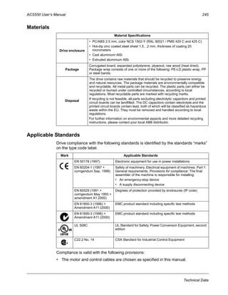 ACS550 User’s Manual 245
Technical Data
Materials
Applicable Standards
Drive compliance with the following standards is identified by the standards “marks”
on the type code label.
Compliance is valid with the following provisions:
• The motor and control cables are chosen as specified in this manual.
Material Specifications
Drive enclosure
• PC/ABS 2.5 mm, color NCS 1502-Y (RAL 90021 / PMS 420 C and 425 C)
• Hot-dip zinc coated steel sheet 1.5…2 mm, thickness of coating 20
micrometers
• Cast aluminium AlSi
• Extruded aluminium AlSi
Package
Corrugated board, expanded polystyrene, plywood, raw wood (heat dried).
Package wrap consists of one or more of the following: PE-LD plastic wrap, PP
or steel bands.
Disposal
The drive contains raw materials that should be recycled to preserve energy
and natural resources. The package materials are environmentally compatible
and recyclable. All metal parts can be recycled. The plastic parts can either be
recycled or burned under controlled circumstances, according to local
regulations. Most recyclable parts are marked with recycling marks.
If recycling is not feasible, all parts excluding electrolytic capacitors and printed
circuit boards can be landfilled. The DC capacitors contain electrolyte and the
printed circuit boards contain lead, both of which will be classified as hazardous
waste within the EU. They must be removed and handled according to local
regulations.
For further information on environmental aspects and more detailed recycling
instructions, please contact your local ABB distributor.
Mark Applicable Standards
EN 50178 (1997) Electronic equipment for use in power installations
EN 60204-1 (1997 +
corrigendum Sep. 1998)
Safety of machinery. Electrical equipment of machines. Part 1:
General requirements. Provisions for compliance: The final
assembler of the machine is responsible for installing:
• An emergency-stop device
• A supply disconnecting device
EN 60529 (1991 +
corrigendum May 1993 +
amendment A1:2000)
Degrees of protection provided by enclosures (IP code)
EN 61800-3 (1996) +
Amendment A11 (2000)
EMC product standard including specific test methods
EN 61800-3 (1996) +
Amendment A11 (2000)
EMC product standard including specific test methods
UL 508C UL Standard for Safety, Power Conversion Equipment, second
edition
C22.2 No. 14 CSA Standard for Industrial Control Equipment
 