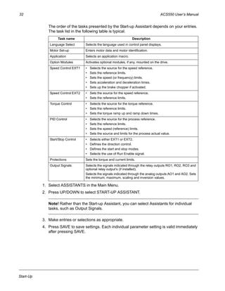 32 ACS550 User’s Manual
Start-Up
The order of the tasks presented by the Start-up Assistant depends on your entries.
The task list in the following table is typical.
1. Select ASSISTANTS in the Main Menu.
2. Press UP/DOWN to select START-UP ASSISTANT.
Note! Rather than the Start-up Assistant, you can select Assistants for individual
tasks, such as Output Signals.
3. Make entries or selections as appropriate.
4. Press SAVE to save settings. Each individual parameter setting is valid immediately
after pressing SAVE.
Task name Description
Language Select Selects the language used in control panel displays.
Motor Set-up Enters motor data and motor identification.
Application Selects an application macro.
Option Modules Activates optional modules, if any, mounted on the drive.
Speed Control EXT1 • Selects the source for the speed reference.
• Sets the reference limits.
• Sets the speed (or frequency) limits.
• Sets acceleration and deceleration times.
• Sets up the brake chopper if activated.
Speed Control EXT2 • Sets the source for the speed reference.
• Sets the reference limits.
Torque Control • Selects the source for the torque reference.
• Sets the reference limits.
• Sets the torque ramp up and ramp down times.
PID Control • Selects the source for the process reference.
• Sets the reference limits.
• Sets the speed (reference) limits.
• Sets the source and limits for the process actual value.
Start/Stop Control • Selects either EXT1 or EXT2.
• Defines the direction control.
• Defines the start and stop modes.
• Selects the use of Run Enable signal.
Protections Sets the torque and current limits.
Output Signals Selects the signals indicated through the relay outputs RO1, RO2, RO3 and
optional relay output’s (if installed).
Selects the signals indicated through the analog outputs AO1 and AO2. Sets
the minimum, maximum, scaling and inversion values.
 