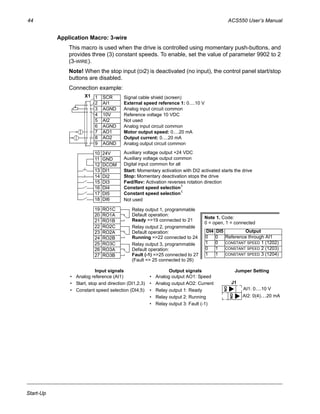 44 ACS550 User’s Manual
Start-Up
Application Macro: 3-wire
This macro is used when the drive is controlled using momentary push-buttons, and
provides three (3) constant speeds. To enable, set the value of parameter 9902 to 2
(3-WIRE).
Note! When the stop input (DI2) is deactivated (no input), the control panel start/stop
buttons are disabled.
Connection example:
Input signals Output signals Jumper Setting
• Analog reference (AI1)
• Start, stop and direction (DI1,2,3)
• Constant speed selection (DI4,5)
• Analog output AO1: Speed
• Analog output AO2: Current
• Relay output 1: Ready
• Relay output 2: Running
• Relay output 3: Fault (-1)
1 SCR
2 AI1
3 AGND
4 10V
5 AI2
6 AGND
7 AO1
8 AO2
9 AGND
10 24V
11 GND
12 DCOM
13 DI1
14 DI2
15 DI3
16 DI4
17 DI5
18 DI6
19 RO1C
20 RO1A
21 RO1B
22 RO2C
23 RO2A
24 RO2B
25 RO3C
26 RO3A
27 RO3B
External speed reference 1: 0…10 V
Reference voltage 10 VDC
Motor output speed: 0…20 mA
Constant speed selection1
Constant speed selection1
Relay output 1, programmable
Default operation:
Relay output 2, programmable
Default operation:
Relay output 3, programmable
Default operation:
X1
Output current: 0…20 mA
Ready =>19 connected to 21
Running =>22 connected to 24
Fault (-1) =>25 connected to 27
Analog input circuit common
Not used
Analog output circuit common
Auxiliary voltage output +24 VDC
Auxiliary voltage output common
Digital input common for all
Signal cable shield (screen)
Analog input circuit common
Note 1. Code:
0 = open, 1 = connected
DI4 DI5 Output
0 0 Reference through AI1
1 0 CONSTANT SPEED 1 (1202)
0 1 CONSTANT SPEED 2 (1203)
1 1 CONSTANT SPEED 3 (1204)
Start: Momentary activation with DI2 activated starts the drive
Stop: Momentary deactivation stops the drive
Fwd/Rev: Activation reverses rotation direction
Not used
(Fault => 25 connected to 26)
J1
AI1: 0…10 V
AI2: 0(4)…20 mA
ON
ON
 