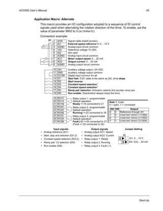 ACS550 User’s Manual 45
Start-Up
Application Macro: Alternate
This macro provides an I/O configuration adopted to a sequence of DI control
signals used when alternating the rotation direction of the drive. To enable, set the
value of parameter 9902 to 3 (ALTERNATE).
Connection example:
Input signals Output signals Jumper Setting
• Analog reference (AI1)
• Start, stop and direction (DI1,2)
• Constant speed selection (DI3,4)
• Ramp pair 1/2 selection (DI5)
• Run enable (DI6)
• Analog output AO1: Speed
• Analog output AO2: Current
• Relay output 1: Ready
• Relay output 2: Running
• Relay output 3: Fault (-1)
1 SCR
2 AI1
3 AGND
4 10V
5 AI2
6 AGND
7 AO1
8 AO2
9 AGND
10 24V
11 GND
12 DCOM
13 DI1
14 DI2
15 DI3
16 DI4
17 DI5
18 DI6
19 RO1C
20 RO1A
21 RO1B
22 RO2C
23 RO2A
24 RO2B
25 RO3C
26 RO3A
27 RO3B
External speed reference 1: 0…10 V
Reference voltage 10 VDC
Motor output speed: 0…20 mA
Constant speed selection1
Constant speed selection1
Relay output 1, programmable
Default operation:
Relay output 2, programmable
Default operation:
Relay output 3, programmable
Default operation:
X1
Output current: 0…20 mA
Ready =>19 connected to 21
Running =>22 connected to 24
Fault (-1) =>25 connected to 27
Analog input circuit common
Not used
Analog output circuit common
Auxiliary voltage output +24 VDC
Auxiliary voltage output common
Digital input common for all
Signal cable shield (screen)
Analog input circuit common
Note 1. Code:
0 = open, 1 = connected
DI4 DI5 Output
0 0 Reference through AI1
1 0 CONSTANT SPEED 1 (1202)
0 1 CONSTANT SPEED 2 (1203)
1 1 CONSTANT SPEED 3 (1204)
Start fwd: If DI1 state is the same as DI2, drive stops
Start reverse
Ramp pair selection: Activation selects 2nd acc/dec ramp pair
Run enable: Deactivation always stops the drive
(Fault => 25 connected to 26)
J1
AI1: 0…10 V
AI2: 0(4)…20 mA
ON
ON
 