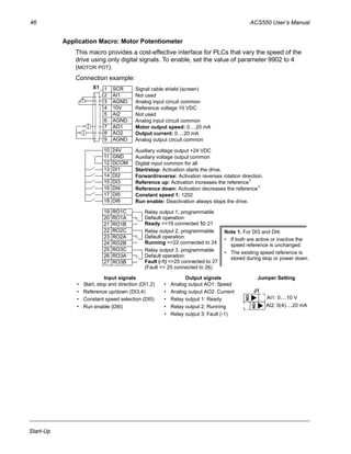 46 ACS550 User’s Manual
Start-Up
Application Macro: Motor Potentiometer
This macro provides a cost-effective interface for PLCs that vary the speed of the
drive using only digital signals. To enable, set the value of parameter 9902 to 4
(MOTOR POT).
Connection example:
Input signals Output signals Jumper Setting
• Start, stop and direction (DI1,2)
• Reference up/down (DI3,4)
• Constant speed selection (DI5)
• Run enable (DI6)
• Analog output AO1: Speed
• Analog output AO2: Current
• Relay output 1: Ready
• Relay output 2: Running
• Relay output 3: Fault (-1)
1 SCR
2 AI1
3 AGND
4 10V
5 AI2
6 AGND
7 AO1
8 AO2
9 AGND
10 24V
11 GND
12 DCOM
13 DI1
14 DI2
15 DI3
16 DI4
17 DI5
18 DI6
19 RO1C
20 RO1A
21 RO1B
22 RO2C
23 RO2A
24 RO2B
25 RO3C
26 RO3A
27 RO3B
Not used
Reference voltage 10 VDC
Motor output speed: 0…20 mA
Reference up: Activation increases the reference1
Reference down: Activation decreases the reference1
Relay output 1, programmable
Default operation:
Relay output 2, programmable
Default operation:
Relay output 3, programmable
Default operation:
X1
Output current: 0…20 mA
Ready =>19 connected to 21
Running =>22 connected to 24
Fault (-1) =>25 connected to 27
Analog input circuit common
Not used
Analog output circuit common
Auxiliary voltage output +24 VDC
Auxiliary voltage output common
Digital input common for all
Signal cable shield (screen)
Analog input circuit common
Note 1. For DI3 and DI4:
• If both are active or inactive the
speed reference is unchanged.
• The existing speed reference is
stored during stop or power down.
Start/stop: Activation starts the drive.
Forward/reverse: Activation reverses rotation direction.
Constant speed 1: 1202
Run enable: Deactivation always stops the drive.
(Fault => 25 connected to 26)
J1
AI1: 0…10 V
AI2: 0(4)…20 mA
ON
ON
 