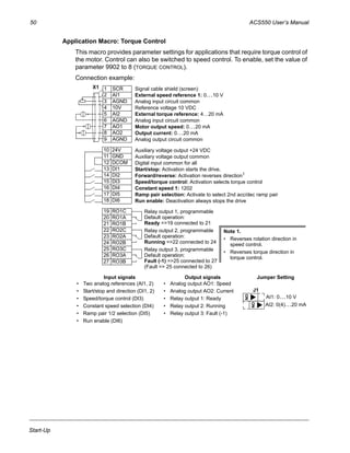 50 ACS550 User’s Manual
Start-Up
Application Macro: Torque Control
This macro provides parameter settings for applications that require torque control of
the motor. Control can also be switched to speed control. To enable, set the value of
parameter 9902 to 8 (TORQUE CONTROL).
Connection example:
Input signals Output signals Jumper Setting
• Two analog references (AI1, 2)
• Start/stop and direction (DI1, 2)
• Speed/torque control (DI3)
• Constant speed selection (DI4)
• Ramp pair 1/2 selection (DI5)
• Run enable (DI6)
• Analog output AO1: Speed
• Analog output AO2: Current
• Relay output 1: Ready
• Relay output 2: Running
• Relay output 3: Fault (-1)
1 SCR
2 AI1
3 AGND
4 10V
5 AI2
6 AGND
7 AO1
8 AO2
9 AGND
10 24V
11 GND
12 DCOM
13 DI1
14 DI2
15 DI3
16 DI4
17 DI5
18 DI6
19 RO1C
20 RO1A
21 RO1B
22 RO2C
23 RO2A
24 RO2B
25 RO3C
26 RO3A
27 RO3B
External speed reference 1: 0…10 V
Reference voltage 10 VDC
Motor output speed: 0…20 mA
Speed/torque control: Activation selects torque control
Constant speed 1: 1202
Relay output 1, programmable
Default operation:
Relay output 2, programmable
Default operation:
Relay output 3, programmable
Default operation:
X1
Output current: 0…20 mA
Ready =>19 connected to 21
Running =>22 connected to 24
Fault (-1) =>25 connected to 27
Analog input circuit common
External torque reference: 4…20 mA
Analog output circuit common
Auxiliary voltage output +24 VDC
Auxiliary voltage output common
Digital input common for all
Signal cable shield (screen)
Analog input circuit common
Note 1.
• Reverses rotation direction in
speed control.
• Reverses torque direction in
torque control.
Start/stop: Activation starts the drive.
Forward/reverse: Activation reverses direction1
Ramp pair selection: Activate to select 2nd acc/dec ramp pair
Run enable: Deactivation always stops the drive
(Fault => 25 connected to 26)
J1
AI1: 0…10 V
AI2: 0(4)…20 mA
ON
ON
 