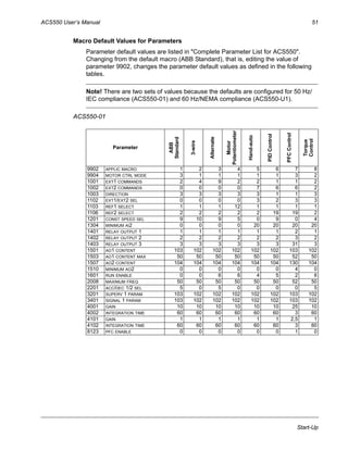 ACS550 User’s Manual 51
Start-Up
Macro Default Values for Parameters
Parameter default values are listed in "Complete Parameter List for ACS550".
Changing from the default macro (ABB Standard), that is, editing the value of
parameter 9902, changes the parameter default values as defined in the following
tables.
Note! There are two sets of values because the defaults are configured for 50 Hz/
IEC compliance (ACS550-01) and 60 Hz/NEMA compliance (ACS550-U1).
ACS550-01
Parameter
ABB
Standard
3-wire
Alternate
Motor
Potentiometer
Hand-auto
PIDControl
PFCControl
Torque
Control
9902 APPLIC MACRO 1 2 3 4 5 6 7 8
9904 MOTOR CTRL MODE 3 1 1 1 1 1 3 2
1001 EXT1 COMMANDS 2 4 9 2 2 1 1 2
1002 EXT2 COMMANDS 0 0 0 0 7 6 6 2
1003 DIRECTION 3 3 3 3 3 1 1 3
1102 EXT1/EXT2 SEL 0 0 0 0 3 2 3 3
1103 REF1 SELECT 1 1 1 12 1 1 1 1
1106 REF2 SELECT 2 2 2 2 2 19 19 2
1201 CONST SPEED SEL 9 10 9 5 0 9 0 4
1304 MINIMUM AI2 0 0 0 0 20 20 20 20
1401 RELAY OUTPUT 1 1 1 1 1 1 1 2 1
1402 RELAY OUTPUT 2 2 2 2 2 2 2 3 2
1403 RELAY OUTPUT 3 3 3 3 3 3 3 31 3
1501 AO1 CONTENT 103 102 102 102 102 102 103 102
1503 AO1 CONTENT MAX 50 50 50 50 50 50 52 50
1507 AO2 CONTENT 104 104 104 104 104 104 130 104
1510 MINIMUM AO2 0 0 0 0 0 0 4 0
1601 RUN ENABLE 0 0 6 6 4 5 2 6
2008 MAXIMUM FREQ 50 50 50 50 50 50 52 50
2201 ACC/DEC 1/2 SEL 5 0 5 0 0 0 0 5
3201 SUPERV 1 PARAM 103 102 102 102 102 102 103 102
3401 SIGNAL 1 PARAM 103 102 102 102 102 102 103 102
4001 GAIN 10 10 10 10 10 10 25 10
4002 INTEGRATION TIME 60 60 60 60 60 60 3 60
4101 GAIN 1 1 1 1 1 1 2,5 1
4102 INTEGRATION TIME 60 60 60 60 60 60 3 60
8123 PFC ENABLE 0 0 0 0 0 0 1 0
 