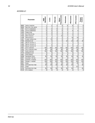52 ACS550 User’s Manual
Start-Up
ACS550-U1
Parameter
ABB
Standard
3-wire
Alternate
Motor
Potentiometer
Hand-auto
PIDControl
PFCControl
Torque
Control
9902 APPLIC MACRO 1 2 3 4 5 6 7 8
9904 MOTOR CTRL MODE 3 1 1 1 1 1 3 2
1001 EXT1 COMMANDS 2 4 9 2 2 1 1 2
1002 EXT2 COMMANDS 0 0 0 0 7 6 6 2
1003 DIRECTION 3 3 3 3 3 1 1 3
1102 EXT1/EXT2 SEL 0 0 0 0 3 2 3 3
1103 REF1 SELECT 1 1 1 12 1 1 1 1
1106 REF2 SELECT 2 2 2 2 2 19 19 2
1201 CONST SPEED SEL 9 10 9 5 0 9 0 4
1304 MINIMUM AI2 0 0 0 0 20 20 20 20
1401 RELAY OUTPUT 1 1 1 1 1 1 1 2 1
1402 RELAY OUTPUT 2 2 2 2 2 2 2 3 2
1403 RELAY OUTPUT 3 3 3 3 3 3 3 31 3
1501 AO1 CONTENT 103 102 102 102 102 102 103 102
1503 AO1 CONTENT MAX 60 60 60 60 60 60 62 60
1507 AO2 CONTENT 104 104 104 104 104 104 130 104
1510 MINIMUM AO2 0 0 0 0 0 0 4 0
1601 RUN ENABLE 0 0 6 6 4 5 2 6
2008 MAXIMUM FREQ 60 60 60 60 60 60 62 60
2201 ACC/DEC 1/2 SEL 5 0 5 0 0 0 0 5
3201 SUPERV 1 PARAM 103 102 102 102 102 102 103 102
3401 SIGNAL 1 PARAM 103 102 102 102 102 102 103 102
4001 GAIN 10 10 10 10 10 10 25 10
4002 INTEGRATION TIME 60 60 60 60 60 60 3 60
4101 GAIN 1 1 1 1 1 1 2,5 1
4102 INTEGRATION TIME 60 60 60 60 60 60 3 60
8123 PFC ENABLE 0 0 0 0 0 0 1 0
 