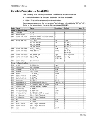 ACS550 User’s Manual 53
Start-Up
Complete Parameter List for ACS550
The following table lists all parameters. Table header abbreviations are:
• S = Parameters can be modified only when the drive is stopped.
• User = Space to enter desired parameter values
Some values depend on the “construction” as indicated in the table by “01:” or “U1:”.
Refer to the type code on the drive, for example ACS550-01..
Code Name Range Resolution Default User S
Group 99: Start-Up Data
9901 LANGUAGE 0…13 1 0
9902 APPLIC MACRO -3…8 1 1
9904 MOTOR CTRL MODE 1=VECTOR: SPEED, 2=VECTOR: TORQUE,
3=SCALAR: SPEED
1 3
9905 MOTOR NOM VOLT 115…345 V 1 V 230 V
01: 200…600 V /
U1: 230…690 V
1 V 01: 400 V /
U1: 460 V
U1: 288…862 V 1 V U1: 575 V
9906 MOTOR NOM CURR 0.2*I2hd…2.0*I2hd 0.1 A 1.0*I2hd
9907 MOTOR NOM FREQ 10.0…500 Hz 0.1 Hz 01: 50 Hz /
U1: 60 Hz
9908 MOTOR NOM SPEED 50…30,000 rpm 1 rpm Size dependent
9909 MOTOR NOM POWER 0.2…3.0*Phd 01: 0.1 kW /
U1: 0.1 HP
1.0 * Phd
9910 MOTOR ID RUN 0 = OFF, 1= ON 1 0
Group 01: Operating Data
0102 SPEED 0…30000 rpm 1 rpm -
0103 OUTPUT FREQ 0.0…500.0 Hz 0.1 Hz -
0104 CURRENT 0…2.0*I2hd 0.1 A -
0105 TORQUE -200…200% 0.1% -
0106 POWER -2.0…2.0*Phd 0.1 kW -
0107 DC BUS VOLTAGE 0…2.5*VdN 1 V -
0109 OUTPUT VOLTAGE 0…2.0*VdN 1 V -
0110 DRIVE TEMP 0…150 °C 0.1 °C -
0111 EXTERNAL REF 1 0…30000 rpm / 0…500 Hz 1 rpm / 0.1 Hz -
0112 EXTERNAL REF 2 0…100% (0…600% for torque) 0.1% -
0113 CTRL LOCATION 0 = local, 1 = ext1, 2 = ext2 1 -
0114 RUN TIME (R) 0…9999 h 1 h 0 h
0115 KWH COUNTER (R) 0…9999 kWh 1 kWh -
0116 APPL BLK OUTPUT 0…100% (0…600% for torque) 0.1% -
0118 DI 1-3 STATUS 000…111 (0…7 decimal) 1 -
0119 DI 4-6 STATUS 000…111 (0…7 decimal) 1 -
0120 AI1 0…100% 0.1% -
0121 AI2 0…100% 0.1% -
0122 RO 1-3 STATUS 000…111 (0…7 decimal) 1 -
0123 RO 4-6 STATUS 000…111 (0…7 decimal) 1 -
0124 AO1 0…20 mA 0.1 mA -
 