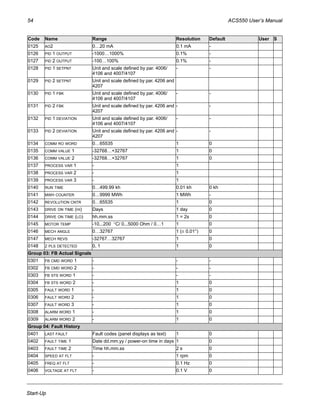 54 ACS550 User’s Manual
Start-Up
0125 AO2 0…20 mA 0.1 mA -
0126 PID 1 OUTPUT -1000…1000% 0.1% -
0127 PID 2 OUTPUT -100…100% 0.1% -
0128 PID 1 SETPNT Unit and scale defined by par. 4006/
4106 and 4007/4107
- -
0129 PID 2 SETPNT Unit and scale defined by par. 4206 and
4207
0130 PID 1 FBK Unit and scale defined by par. 4006/
4106 and 4007/4107
- -
0131 PID 2 FBK Unit and scale defined by par. 4206 and
4207
- -
0132 PID 1 DEVIATION Unit and scale defined by par. 4006/
4106 and 4007/4107
- -
0133 PID 2 DEVIATION Unit and scale defined by par. 4206 and
4207
- -
0134 COMM RO WORD 0…65535 1 0
0135 COMM VALUE 1 -32768…+32767 1 0
0136 COMM VALUE 2 -32768…+32767 1 0
0137 PROCESS VAR 1 - 1
0138 PROCESS VAR 2 - 1
0139 PROCESS VAR 3 - 1
0140 RUN TIME 0…499.99 kh 0.01 kh 0 kh
0141 MWH COUNTER 0…9999 MWh 1 MWh -
0142 REVOLUTION CNTR 0…65535 1 0
0143 DRIVE ON TIME (HI) Days 1 day 0
0144 DRIVE ON TIME (LO) hh.mm.ss 1 = 2s 0
0145 MOTOR TEMP -10...200 °C/ 0...5000 Ohm / 0…1 1 0
0146 MECH ANGLE 0…32767 1 (≅ 0.01°) 0
0147 MECH REVS -32767…32767 1 0
0148 Z PLS DETECTED 0, 1 1 0
Group 03: FB Actual Signals
0301 FB CMD WORD 1 - - -
0302 FB CMD WORD 2 - - -
0303 FB STS WORD 1 - - -
0304 FB STS WORD 2 - 1 0
0305 FAULT WORD 1 - 1 0
0306 FAULT WORD 2 - 1 0
0307 FAULT WORD 3 - 1 0
0308 ALARM WORD 1 - 1 0
0309 ALARM WORD 2 - 1 0
Group 04: Fault History
0401 LAST FAULT Fault codes (panel displays as text) 1 0
0402 FAULT TIME 1 Date dd.mm.yy / power-on time in days 1 0
0403 FAULT TIME 2 Time hh.mm.ss 2 s 0
0404 SPEED AT FLT - 1 rpm 0
0405 FREQ AT FLT - 0.1 Hz 0
0406 VOLTAGE AT FLT - 0.1 V 0
Code Name Range Resolution Default User S
 