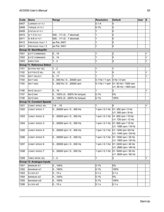 ACS550 User’s Manual 55
Start-Up
0407 CURRENT AT FLT - 0.1 A 0
0408 TORQUE AT FLT - 0.1% 0
0409 STATUS AT FLT - 1 0
0410 DI 1-3 AT FLT 000…111 (0…7 decimal) 1 0
0411 DI 4-6 AT FLT 000…111 (0…7 decimal) 1 0
0412 PREVIOUS FAULT 1 as Par. 0401 1 0
0413 PREVIOUS FAULT 2 as Par. 0401 1 0
Group 10: Start/Stop/Dir
1001 EXT1 COMMANDS 0…14 1 2
1002 EXT2 COMMANDS 0…14 1 0
1003 DIRECTION 1…3 1 3
Group 11: Reference Select
1101 KEYPAD REF SEL 1…2 1 1
1102 EXT1/EXT2 SEL -6…12 1 0
1103 REF1 SELECT 0…17 1 1
1104 REF1 MIN 0…500 Hz / 0…30000 rpm 0.1 Hz / 1 rpm 0 Hz / 0 rpm
1105 REF1 MAX 0…500 Hz / 0…30000 rpm 0.1 Hz / 1 rpm 01: 50 Hz / 1500 rpm
U1: 60 Hz / 1800 rpm
1106 REF2 SELECT 0…19 1 2
1107 REF2 MIN 0…100% (0…600% for torque) 0.1% 0%
1108 REF2 MAX 0…100% (0…600% for torque) 0.1% 100%
Group 12: Constant Speeds
1201 CONST SPEED SEL -14 …19 1 9
1202 CONST SPEED 1 0…30000 rpm / 0…500 Hz 1 rpm / 0.1 Hz 01: 300 rpm / 5 Hz
U1: 360 rpm / 6 Hz
1203 CONST SPEED 2 0…30000 rpm / 0…500 Hz 1 rpm / 0.1 Hz 01: 600 rpm / 10 Hz
U1: 720 rpm / 12 Hz
1204 CONST SPEED 3 0…30000 rpm / 0…500 Hz 1 rpm / 0.1 Hz 01: 900 rpm / 15 Hz
U1: 1080 rpm / 18 Hz
1205 CONST SPEED 4 0…30000 rpm / 0…500 Hz 1 rpm / 0.1 Hz 01: 1200 rpm /20 Hz
U1: 1440 rpm / 24 Hz
1206 CONST SPEED 5 0…30000 rpm / 0…500 Hz 1 rpm / 0.1 Hz 01: 1500 rpm / 25 Hz
U1: 1800 rpm / 30 Hz
1207 CONST SPEED 6 0…30000 rpm / 0…500 Hz 1 rpm / 0.1 Hz 01: 2400 rpm / 40 Hz
U1: 2880 rpm / 48 Hz
1208 CONST SPEED 7 0…30000 rpm / 0…500 Hz 1 rpm / 0.1 Hz 01: 3000 rpm / 50 Hz
U1: 3600 rpm / 60 Hz
1209 TIMED MODE SEL 1…2 1 2
Group 13: Analogue Inputs
1301 MINIMUM AI1 0…100% 0.1% 0%
1302 MAXIMUM AI1 0…100% 0.1% 100%
1303 FILTER AI1 0…10 s 0.1 s 0.1 s
1304 MINIMUM AI2 0…100% 0.1% 0%
1305 MAXIMUM AI2 0…100% 0.1% 100%
1306 FILTER AI2 0…10 s 0.1 s 0.1 s
Code Name Range Resolution Default User S
 