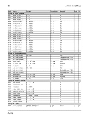56 ACS550 User’s Manual
Start-Up
Group 14: Relay Outputs
1401 RELAY OUTPUT 1 0…45 1 1
1402 RELAY OUTPUT 2 0…45 1 2
1403 RELAY OUTPUT 3 0…45 1 3
1404 RO 1 ON DELAY 0…3600 s 0.1 s 0 s
1405 RO 1 OFF DELAY 0…3600 s 0.1 s 0 s
1406 RO 2 ON DELAY 0…3600 s 0.1 s 0 s
1407 RO 2 OFF DELAY 0…3600 s 0.1 s 0 s
1408 RO 3 ON DELAY 0…3600 s 0.1 s 0 s
1409 RO 3 OFF DELAY 0…3600 s 0.1 s 0 s
1410 RELAY OUTPUT 4 0…45 1 0
1411 RELAY OUTPUT 5 0…45 1 0
1412 RELAY OUTPUT 6 0…45 1 0
1413 RO 4 ON DELAY 0…3600 s 0.1 s 0 s
1414 RO 4 OFF DELAY 0…3600 s 0.1 s 0 s
1415 RO 5 ON DELAY 0…3600 s 0.1 s 0 s
1416 RO 5 OFF DELAY 0…3600 s 0.1 s 0 s
1417 RO 6 ON DELAY 0…3600 s 0.1 s 0 s
1418 RO 6 OFF DELAY 0…3600 s 0.1 s 0 s
Group 15: Analogue Outputs
1501 AO1 CONTENT SEL 99...199 1 103
1502 AO1 CONTENT MIN - - Defined by par. 0103
1503 AO1 CONTENT MAX - - Defined by par. 0103
1504 MINIMUM AO1 0.0…20.0 mA 0.1 mA 0 mA
1505 MAXIMUM AO1 0.0…20.0 mA 0.1 mA 20.0 mA
1506 FILTER AO1 0…10 s 0.1 s 0.1 s
1507 AO2 CONTENT SEL 99…199 1 104
1508 AO2 CONTENT MIN - - Defined by par. 0104
1509 AO2 CONTENT MAX - - Defined by par. 0104
1510 MINIMUM AO2 0.0…20.0 mA 0.1 mA 0 mA
1511 MAXIMUM AO2 0.0…20.0 mA 0.1 mA 20.0 mA
1512 FILTER AO2 0…10 s 0.1 s 0.1 s
Group 16: System Controls
1601 RUN ENABLE 0…7, -1…-6 1 0
1602 PARAMETER LOCK 0…2 1 1
1603 PASS CODE 0…65535 1 0
1604 FAULT RESET sEL 0…8, -1…-6 1 0
1605 USER PAR SET CHG 0…6, -1…-6 1 0
1606 LOCAL LOCK 0…8, -1…-6 1 0
1607 PARAM SAVE 0 = DONE, 1 = SAVE 1 0
1608 START ENABLE 1 0…7, -1…-6 1 0
1609 START ENABLE 2 0…7, -1…-6 1 0
1610 DISPLAY ALARMS 0...1 1 0
Group 20: Limits
2001 MINIMUM SPEED -30000…30000 rpm 1 rpm 0 rpm
Code Name Range Resolution Default User S
 