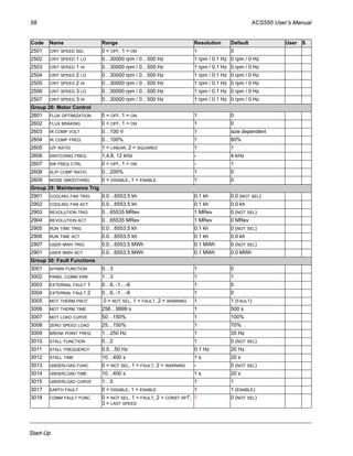 58 ACS550 User’s Manual
Start-Up
2501 CRIT SPEED SEL 0 = OFF, 1 = ON 1 0
2502 CRIT SPEED 1 LO 0…30000 rpm / 0…500 Hz 1 rpm / 0.1 Hz 0 rpm / 0 Hz
2503 CRIT SPEED 1 HI 0…30000 rpm / 0…500 Hz 1 rpm / 0.1 Hz 0 rpm / 0 Hz
2504 CRIT SPEED 2 LO 0…30000 rpm / 0…500 Hz 1 rpm / 0.1 Hz 0 rpm / 0 Hz
2505 CRIT SPEED 2 HI 0…30000 rpm / 0…500 Hz 1 rpm / 0.1 Hz 0 rpm / 0 Hz
2506 CRIT SPEED 3 LO 0…30000 rpm / 0…500 Hz 1 rpm / 0.1 Hz 0 rpm / 0 Hz
2507 CRIT SPEED 3 HI 0…30000 rpm / 0…500 Hz 1 rpm / 0.1 Hz 0 rpm / 0 Hz
Group 26: Motor Control
2601 FLUX OPTIMIZATION 0 = OFF, 1 = ON 1 0
2602 FLUX BRAKING 0 = OFF, 1 = ON 1 0
2603 IR COMP VOLT 0…100 V 1 size dependent
2604 IR COMP FREQ 0…100% 1 80%
2605 U/F RATIO 1 = LINEAR, 2 = SQUARED 1 1
2606 SWITCHING FREQ 1,4,8, 12 kHz - 4 kHz
2607 SW FREQ CTRL 0 = OFF, 1 = ON - 1
2608 SLIP COMP RATIO 0…200% 1 0
2609 NOISE SMOOTHING 0 = DISABLE, 1 = ENABLE 1 0
Group 29: Maintenance Trig
2901 COOLING FAN TRIG 0.0…6553.5 kh 0.1 kh 0.0 (NOT SEL)
2902 COOLING FAN ACT 0.0…6553.5 kh 0.1 kh 0.0 kh
2903 REVOLUTION TRIG 0…65535 MRev 1 MRev 0 (NOT SEL)
2904 REVOLUTION ACT 0…65535 MRev 1 MRev 0 MRev
2905 RUN TIME TRIG 0.0…6553.5 kh 0.1 kh 0 (NOT SEL)
2906 RUN TIME ACT 0.0…6553.5 kh 0.1 kh 0.0 kh
2907 USER MWH TRIG 0.0…6553.5 MWh 0.1 MWh 0 (NOT SEL)
2901 USER MWH ACT 0.0…6553.5 MWh 0.1 MWh 0.0 MWh
Group 30: Fault Functions
3001 AI<MIN FUNCTION 0…3 1 0
3002 PANEL COMM ERR 1…3 1 1
3003 EXTERNAL FAULT 1 0…6, -1…-6 1 0
3004 EXTERNAL FAULT 2 0…6, -1…-6 1 0
3005 MOT THERM PROT 0 = NOT SEL, 1 = FAULT, 2 = WARNING 1 1 (FAULT)
3006 MOT THERM TIME 256…9999 s 1 500 s
3007 MOT LOAD CURVE 50…150% 1 100%
3008 ZERO SPEED LOAD 25…150% 1 70%
3009 BREAK POINT FREQ 1…250 Hz 1 35 Hz
3010 STALL FUNCTION 0…2 1 0 (NOT SEL)
3011 STALL FREQUENCY 0.5…50 Hz 0.1 Hz 20 Hz
3012 STALL TIME 10…400 s 1 s 20 s
3013 UNDERLOAD FUNC 0 = NOT SEL, 1 = FAULT, 2 = WARNING - 0 (NOT SEL)
3014 UNDERLOAD TIME 10…400 s 1 s 20 s
3015 UNDERLOAD CURVE 1…5 1 1
3017 EARTH FAULT 0 = DISABLE, 1 = ENABLE 1 1 (ENABLE)
3018 COMM FAULT FUNC 0 = NOT SEL, 1 = FAULT, 2 = CONST SP7,
3 = LAST SPEED
1 0 (NOT SEL)
Code Name Range Resolution Default User S
 