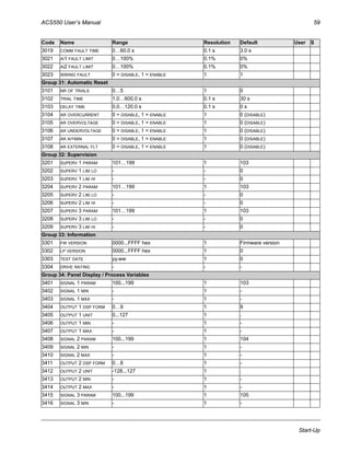ACS550 User’s Manual 59
Start-Up
3019 COMM FAULT TIME 0…60.0 s 0.1 s 3.0 s
3021 AI1 FAULT LIMIT 0…100% 0.1% 0%
3022 AI2 FAULT LIMIT 0…100% 0.1% 0%
3023 WIRING FAULT 0 = DISABLE, 1 = ENABLE 1 1
Group 31: Automatic Reset
3101 NR OF TRIALS 0…5 1 0
3102 TRIAL TIME 1.0…600.0 s 0.1 s 30 s
3103 DELAY TIME 0.0…120.0 s 0.1 s 0 s
3104 AR OVERCURRENT 0 = DISABLE, 1 = ENABLE 1 0 (DISABLE)
3105 AR OVERVOLTAGE 0 = DISABLE, 1 = ENABLE 1 0 (DISABLE)
3106 AR UNDERVOLTAGE 0 = DISABLE, 1 = ENABLE 1 0 (DISABLE)
3107 AR AI<MIN 0 = DISABLE, 1 = ENABLE 1 0 (DISABLE)
3108 AR EXTERNAL FLT 0 = DISABLE, 1 = ENABLE 1 0 (DISABLE)
Group 32: Supervision
3201 SUPERV 1 PARAM 101…199 1 103
3202 SUPERV 1 LIM LO - - 0
3203 SUPERV 1 LIM HI - - 0
3204 SUPERV 2 PARAM 101…199 1 103
3205 SUPERV 2 LIM LO - - 0
3206 SUPERV 2 LIM HI - - 0
3207 SUPERV 3 PARAM 101…199 1 103
3208 SUPERV 3 LIM LO - - 0
3209 SUPERV 3 LIM HI - - 0
Group 33: Information
3301 FW VERSION 0000...FFFF hex 1 Firmware version
3302 LP VERSION 0000...FFFF hex 1 0
3303 TEST DATE yy.ww 1 0
3304 DRIVE RATING - - -
Group 34: Panel Display / Process Variables
3401 SIGNAL 1 PARAM 100...199 1 103
3402 SIGNAL 1 MIN - 1 -
3403 SIGNAL 1 MAX - 1 -
3404 OUTPUT 1 DSP FORM 0…9 1 9
3405 OUTPUT 1 UNIT 0...127 1 .
3406 OUTPUT 1 MIN - 1 -
3407 OUTPUT 1 MAX - 1 -
3408 SIGNAL 2 PARAM 100...199 1 104
3409 SIGNAL 2 MIN - 1 -
3410 SIGNAL 2 MAX - 1 -
3411 OUTPUT 2 DSP FORM 0…8 1 -
3412 OUTPUT 2 UNIT -128...127 1 .
3413 OUTPUT 2 MIN - 1 -
3414 OUTPUT 2 MAX - 1 -
3415 SIGNAL 3 PARAM 100...199 1 105
3416 SIGNAL 3 MIN - 1 -
Code Name Range Resolution Default User S
 