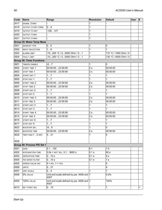 60 ACS550 User’s Manual
Start-Up
3417 SIGNAL 3 MAX - 1 -
3418 OUTPUT 3 DSP FORM 0…8 1 -
3419 OUTPUT 3 UNIT -128…127 1 .
3420 OUTPUT 3 MIN - 1 -
3421 OUTPUT 3 MAX - 1 -
Group 35: Motor Temp Meas
3501 SENSOR TYPE 0…6 1 0
3502 INPUT SELECTION 1…8 1 1
3503 ALARM LIMIT -10...200 °C / 0...5000 Ohm / 0…1 1 110 °C / 1500 Ohm / 0
3504 FAULT LIMIT -10...200 °C / 0...5000 Ohm / 0…1 1 130 °C / 4000 Ohm / 0
Group 36: Timer Functions
3601 TIMERS ENABLE -6…7 1 0
3602 START TIME 1 00:00:00…23:59:58 2 s 00:00:00
3603 STOP TIME 1 00:00:00…23:59:58 2 s 00:00:00
3604 START DAY 1 1…7 1 1
3605 STOP DAY 1 1…7 1 1
3606 START TIME 2 00:00:00…23:59:58 2 s 00:00:00
3607 STOP TIME 2 00:00:00…23:59:58 2 s 00:00:00
3608 START DAY 2 1…7 1 1
3609 STOP DAY 2 1…7 1 1
3610 START TIME 3 00:00:00…23:59:58 2 s 00:00:00
3611 STOP TIME 3 00:00:00…23:59:58 2 s 00:00:00
3612 START DAY 3 1…7 1 1
3613 STOP DAY 3 1…7 1 1
3614 START TIME 4 00:00:00…23:59:58 2 s 00:00:00
3615 STOP TIME 4 00:00:00…23:59:58 2 s 00:00:00
3616 START DAY 4 1…7 1 1
3617 STOP DAY 4 1…7 1 1
3622 BOOSTER SEL -6…6 1 0
3623 BOOSTER TIME 00:00:00…23:59:58 2 s 00:00:00
3624
…
3628
TMR FUNC1…4 SRC 0…31 1 0
Group 40: Process PID Set 1
4001 GAIN 0.1…100 0.1 1.0
4002 INTEGRATION TIME 0.0s = NOT SEL, 0.1…3600 s 0.1 s 60 s
4003 DERIVATION TIME 0…10 s 0.1 s 0 s
4004 PID DERIV FILTER 0…10 s 0.1 s 1 s
4005 ERROR VALUE INV 0 = NO, 1 = YES - 0
4006 UNITS 0…31 - 4
4007 UNIT SCALE 0…4 1 1
4008 0% VALUE Unit and scale defined by par. 4006 and
4007
1 0.0%
4009 100% VALUE Unit and scale defined by par. 4006 and
4007
1 100%
4010 SET POINT SEL 0…19 1 1
Code Name Range Resolution Default User S
 