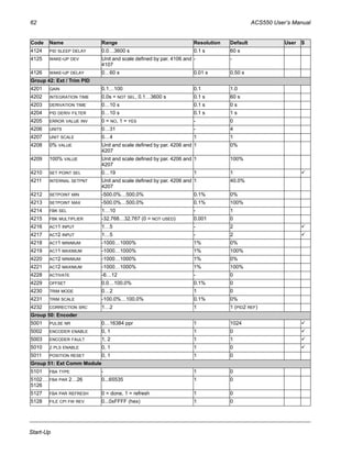 62 ACS550 User’s Manual
Start-Up
4124 PID SLEEP DELAY 0.0…3600 s 0.1 s 60 s
4125 WAKE-UP DEV Unit and scale defined by par. 4106 and
4107
- -
4126 WAKE-UP DELAY 0…60 s 0.01 s 0.50 s
Group 42: Ext / Trim PID
4201 GAIN 0.1…100 0.1 1.0
4202 INTEGRATION TIME 0.0s = NOT SEL, 0.1…3600 s 0.1 s 60 s
4203 DERIVATION TIME 0…10 s 0.1 s 0 s
4204 PID DERIV FILTER 0…10 s 0.1 s 1 s
4205 ERROR VALUE INV 0 = NO, 1 = YES - 0
4206 UNITS 0…31 - 4
4207 UNIT SCALE 0…4 1 1
4208 0% VALUE Unit and scale defined by par. 4206 and
4207
1 0%
4209 100% VALUE Unit and scale defined by par. 4206 and
4207
1 100%
4210 SET POINT SEL 0…19 1 1
4211 INTERNAL SETPNT Unit and scale defined by par. 4206 and
4207
1 40.0%
4212 SETPOINT MIN -500.0%…500.0% 0.1% 0%
4213 SETPOINT MAX -500.0%…500.0% 0.1% 100%
4214 FBK SEL 1…10 - 1
4215 FBK MULTIPLIER -32.768…32.767 (0 = NOT USED) 0.001 0
4216 ACT1 INPUT 1…5 - 2
4217 ACT2 INPUT 1…5 - 2
4218 ACT1 MINIMUM -1000…1000% 1% 0%
4219 ACT1 MAXIMUM -1000…1000% 1% 100%
4220 ACT2 MINIMUM -1000…1000% 1% 0%
4221 ACT2 MAXIMUM -1000…1000% 1% 100%
4228 ACTIVATE -6…12 - 0
4229 OFFSET 0.0…100.0% 0.1% 0
4230 TRIM MODE 0…2 1 0
4231 TRIM SCALE -100.0%…100.0% 0.1% 0%
4232 CORRECTION SRC 1…2 1 1 (PID2 REF)
Group 50: Encoder
5001 PULSE NR 0…16384 ppr 1 1024
5002 ENCODER ENABLE 0, 1 1 0
5003 ENCODER FAULT 1, 2 1 1
5010 Z PLS ENABLE 0, 1 1 0
5011 POSITION RESET 0, 1 1 0
Group 51: Ext Comm Module
5101 FBA TYPE - 1 0
5102…
5126
FBA PAR 2…26 0...65535 1 0
5127 FBA PAR REFRESH 0 = done, 1 = refresh 1 0
5128 FILE CPI FW REV 0...0xFFFF (hex) 1 0
Code Name Range Resolution Default User S
 