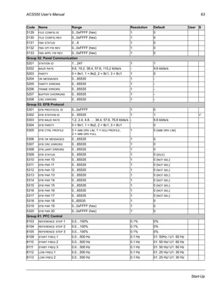 ACS550 User’s Manual 63
Start-Up
5129 FILE CONFIG ID 0...0xFFFF (hex) 1 0
5130 FILE CONFIG REV 0...0xFFFF (hex) 1 0
5131 FBA STATUS 0…6 1 0
5132 FBA CPI FW REV 0...0xFFFF (hex) 1 0
5133 FBA APPL FW REV 0...0xFFFF (hex) 1 0
Group 52: Panel Communication
5201 STATION ID 1…247 1 1
5202 BAUD RATE 9.6, 19.2, 38.4, 57.6, 115.2 kbits/s - 9.6 kbits/s
5203 PARITY 0 = 8N1, 1 = 8N2, 2 = 8E1, 3 = 8O1 1 0
5204 OK MESSAGES 0…65535 1 -
5205 PARITY ERRORS 0…65535 1 -
5206 FRAME ERRORS 0…65535 1 -
5207 BUFFER OVERRUNS 0…65535 1 -
5208 CRC ERRORS 0…65535 1 -
Group 53: EFB Protocol
5301 EFB PROTOCOL ID 0...0xFFFF 1 0
5302 EFB STATION ID 0…65535 1 1
5303 EFB BAUD RATE 1.2, 2.4, 4.8, … 38.4, 57.6, 76.8 kbits/s - 9.6 kbits/s
5304 EFB PARITY 0 = 8N1, 1 = 8N2, 2 = 8E1, 3 = 8O1 0
5305 EFB CTRL PROFILE 0 = ABB DRV LIM, 1 = DCU PROFILE,
2 = ABB DRV FULL
1 0 (ABB DRV LIM)
5306 EFB OK MESSAGES 0…65535 1 0
5307 EFB CRC ERRORS 0…65535 1 0
5308 EFB UART ERRORS 0…65535 1 0
5309 EFB STATUS 0…65535 1 0 (IDLE)
5310 EFB PAR 10 0…65535 1 0 (NOT SEL)
5311 EFB PAR 11 0…65535 1 0 (NOT SEL)
5312 EFB PAR 12 0…65535 1 0 (NOT SEL)
5313 EFB PAR 13 0…65535 1 0 (NOT SEL)
5314 EFB PAR 14 0…65535 1 0 (NOT SEL)
5315 EFB PAR 15 0…65535 1 0 (NOT SEL)
5316 EFB PAR 16 0…65535 1 0 (NOT SEL)
5317 EFB PAR 17 0…65535 1 0 (NOT SEL)
5318 EFB PAR 18 0...65535 1 0
5319 EFB PAR 19 0...0xFFFF (hex) 1 0
5320 EFB PAR 20 0...0xFFFF (hex) 1 0
Group 81: PFC Control
8103 REFERENCE STEP 1 0.0…100% 0.1% 0%
8104 REFERENCE STEP 2 0.0…100% 0.1% 0%
8105 REFERENCE STEP 3 0.0…100% 0.1% 0%
8109 START FREQ 1 0.0…500 Hz 0.1 Hz 01: 50Hz / U1: 60 Hz
8110 START FREQ 2 0.0…500 Hz 0.1 Hz 01: 50 Hz/ U1: 60 Hz
8111 START FREQ 3 0.0…500 Hz 0.1 Hz 01: 50 Hz/ U1: 60 Hz
8112 LOW FREQ 1 0.0…500 Hz 0.1 Hz 01: 25 Hz/ U1: 30 Hz
8113 LOW FREQ 2 0.0…500 Hz 0.1 Hz 01: 25 Hz/ U1: 30 Hz
Code Name Range Resolution Default User S
 