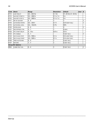 64 ACS550 User’s Manual
Start-Up
8114 LOW FREQ 3 0.0…500 Hz 0.1 Hz 01: 25 Hz/ U1: 30 Hz
8115 AUX MOT START D 0.0…3600 s 0.1 s; 1 s 5 s
8116 AUX MOT STOP D. 0.0…3600 s 0.1 s; 1 s 3 s
8117 NR OF AUX MOT 0…4 1 1
8118 AUTOCHNG INTERV 0.0…336 h 0.1 h 0.0 h (NOT SEL)
8119 AUTOCHNG LEVEL 0.0…100.0% 0.1% 50%
8120 INTERLOCKS 0…6 1 4
8121 REG BYPASS CTRL 0…1 1 0 (NO)
8122 PFC START DELAY 0…10 s 0.01 s 0.5 s
8123 PFC ENABLE 0…1 - 0 (NOT SEL)
8124 ACC IN AUX STOP 0.0...1800 s 0.1 s 0.0 s (NOT SEL)
8125 DEC IN AUX START 0.0...1800 s 0.1 s 0.0 s (NOT SEL)
8126 TMED AUTOCHNG 0…4 1 0 (NOT SEL)
8127 MOTORS 1…7 1 0 (NOT SEL)
Group 98: Options
9802 COMM PROT SEL 0…4 1 0 (NOT SEL)
Code Name Range Resolution Default User S
 