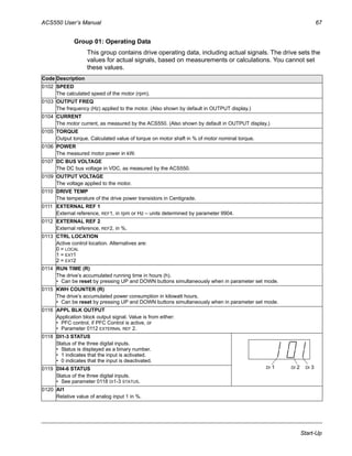 ACS550 User’s Manual 67
Start-Up
Group 01: Operating Data
This group contains drive operating data, including actual signals. The drive sets the
values for actual signals, based on measurements or calculations. You cannot set
these values.
Code Description
0102 SPEED
The calculated speed of the motor (rpm).
0103 OUTPUT FREQ
The frequency (Hz) applied to the motor. (Also shown by default in OUTPUT display.)
0104 CURRENT
The motor current, as measured by the ACS550. (Also shown by default in OUTPUT display.)
0105 TORQUE
Output torque. Calculated value of torque on motor shaft in % of motor nominal torque.
0106 POWER
The measured motor power in kW.
0107 DC BUS VOLTAGE
The DC bus voltage in VDC, as measured by the ACS550.
0109 OUTPUT VOLTAGE
The voltage applied to the motor.
0110 DRIVE TEMP
The temperature of the drive power transistors in Centigrade.
0111 EXTERNAL REF 1
External reference, REF1, in rpm or Hz – units determined by parameter 9904.
0112 EXTERNAL REF 2
External reference, REF2, in %.
0113 CTRL LOCATION
Active control location. Alternatives are:
0 = LOCAL
1 = EXT1
2 = EXT2
0114 RUN TIME (R)
The drive’s accumulated running time in hours (h).
• Can be reset by pressing UP and DOWN buttons simultaneously when in parameter set mode.
0115 KWH COUNTER (R)
The drive’s accumulated power consumption in kilowatt hours.
• Can be reset by pressing UP and DOWN buttons simultaneously when in parameter set mode.
0116 APPL BLK OUTPUT
Application block output signal. Value is from either:
• PFC control, if PFC Control is active, or
• Parameter 0112 EXTERNAL REF 2.
0118 DI1-3 STATUS
Status of the three digital inputs.
• Status is displayed as a binary number.
• 1 indicates that the input is activated.
• 0 indicates that the input is deactivated.
0119 DI4-6 STATUS
Status of the three digital inputs.
• See parameter 0118 DI1-3 STATUS.
0120 AI1
Relative value of analog input 1 in %.
DI 1 DI 2 DI 3
 