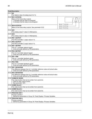 68 ACS550 User’s Manual
Start-Up
0121 AI2
The relative value of analog input 2 in %.
0122 RO1-3 STATUS
Status of the three relay outputs.
• 1 indicates that the relay is energized.
• 0 indicates that the relay is de-energized.
0123 RO4-6 STATUS
Status of the three relay outputs. See parameter 0122.
0124 AO1
The analog output 1 value in milliamperes.
0125 AO2
The analog output 2 value in milliamperes.
0126 PID 1 OUTPUT
The PID Controller 1 output value in %.
0127 PID 2 OUTPUT
The PID Controller 2 output value in %.
0128 PID 1 SETPNT
The PID 1 controller setpoint signal.
• Units and scale defined by PID parameters.
0129 PID 2 SETPNT
The PID 2 controller setpoint signal.
• Units and scale defined by PID parameters.
0130 PID 1 FBK
The PID 1 controller feedback signal.
• Units and scale defined by PID parameters.
0131 PID 2 FBK
The PID 2 controller feedback signal.
• Units and scale defined by PID parameters.
0132 PID 1 DEVIATION
The difference between the PID 1 controller reference value and actual value.
• Units and scale defined by PID parameters.
0133 PID 2 DEVIATION
The difference between the PID 2 controller reference value and actual value.
• Units and scale defined by PID parameters.
0134 COMM RO WORD
Free data location that can be written from serial link.
• Used for relay output control.
• See parameter 1401.
0135 COMM VALUE 1
Free data location that can be written from serial link.
0136 COMM VALUE 2
Free data location that can be written from serial link.
0137 PROCESS VAR 1
Process variable 1
• Defined by parameters in Group 34: Panel Display / Process Variables.
0138 PROCESS VAR 2
Process variable 2
• Defined by parameters in Group 34: Panel Display / Process Variables.
Code Description
RELAY 1 STATUS
RELAY 2 STATUS
RELAY 3 STATUS
 